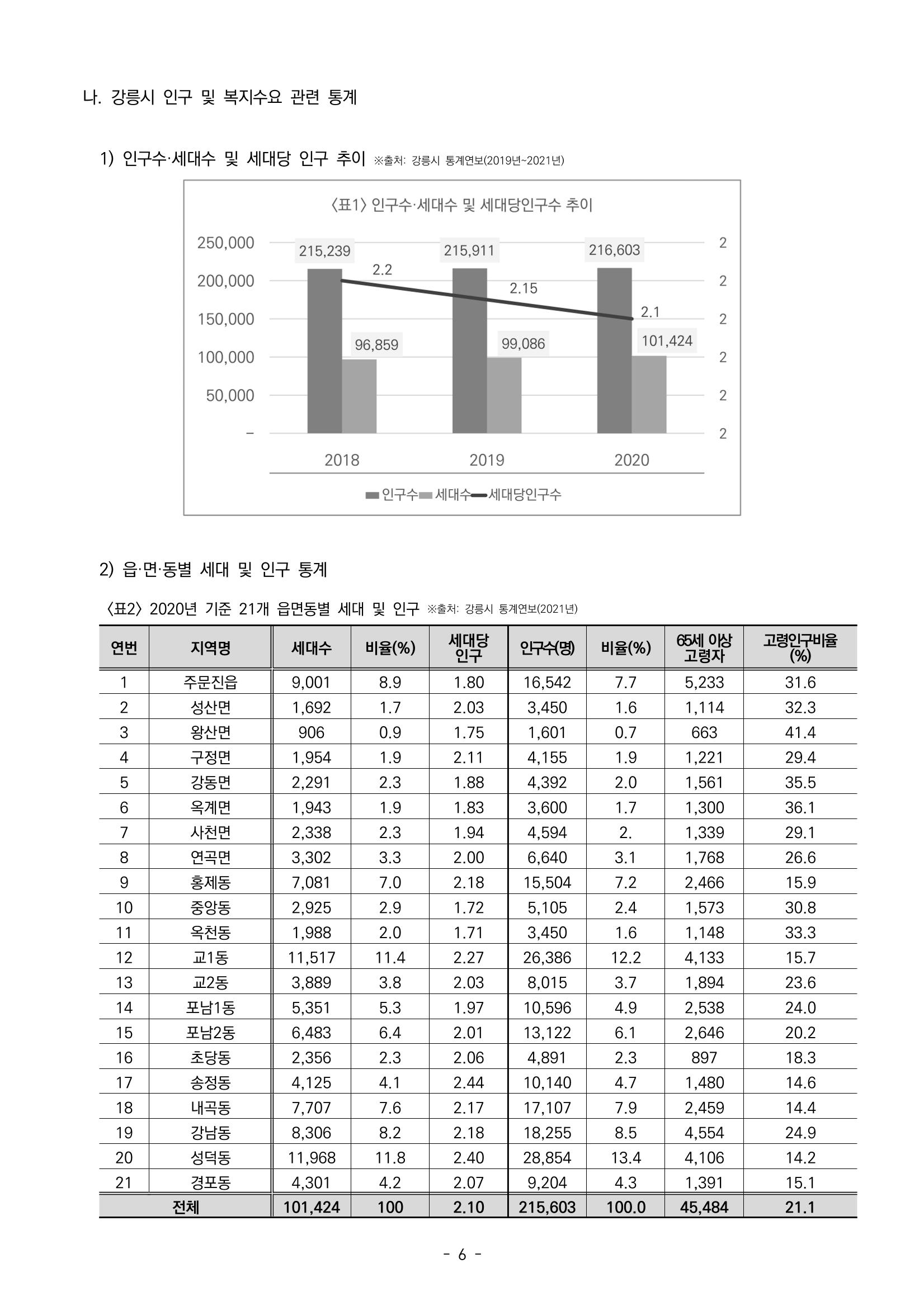 2022년 강릉종합사회복지관 지역사회 욕구조사 결과보고서 6페이지