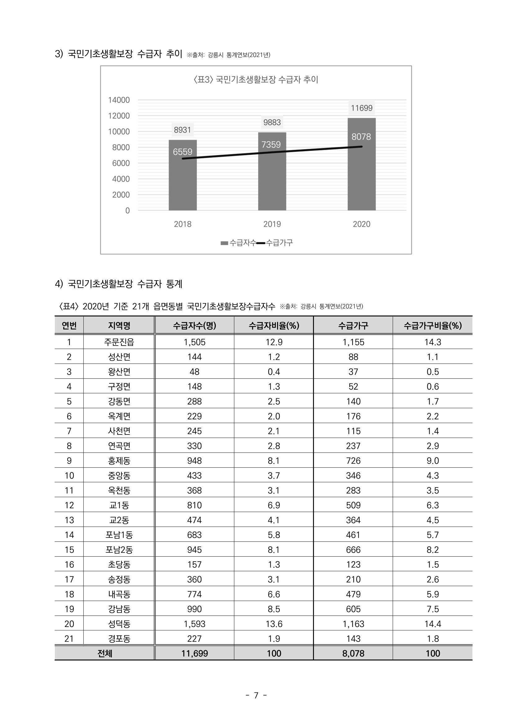 2022년 강릉종합사회복지관 지역사회 욕구조사 결과보고서 7페이지