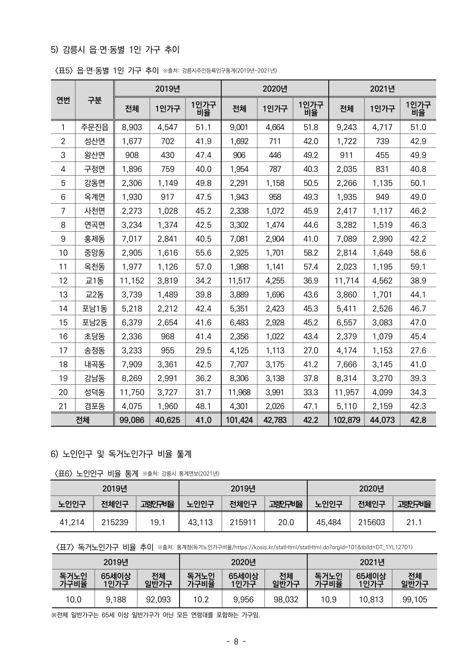 2022년 강릉종합사회복지관 지역사회 욕구조사 결과보고서 8페이지