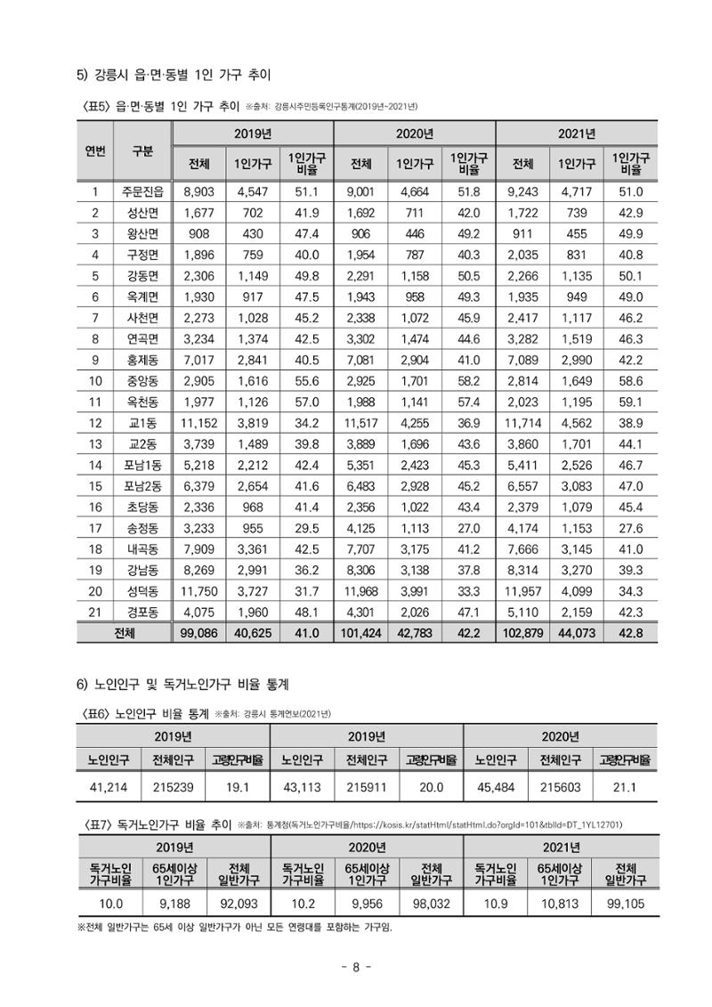 2022년 강릉종합사회복지관 지역사회 욕구조사 결과보고서 8페이지