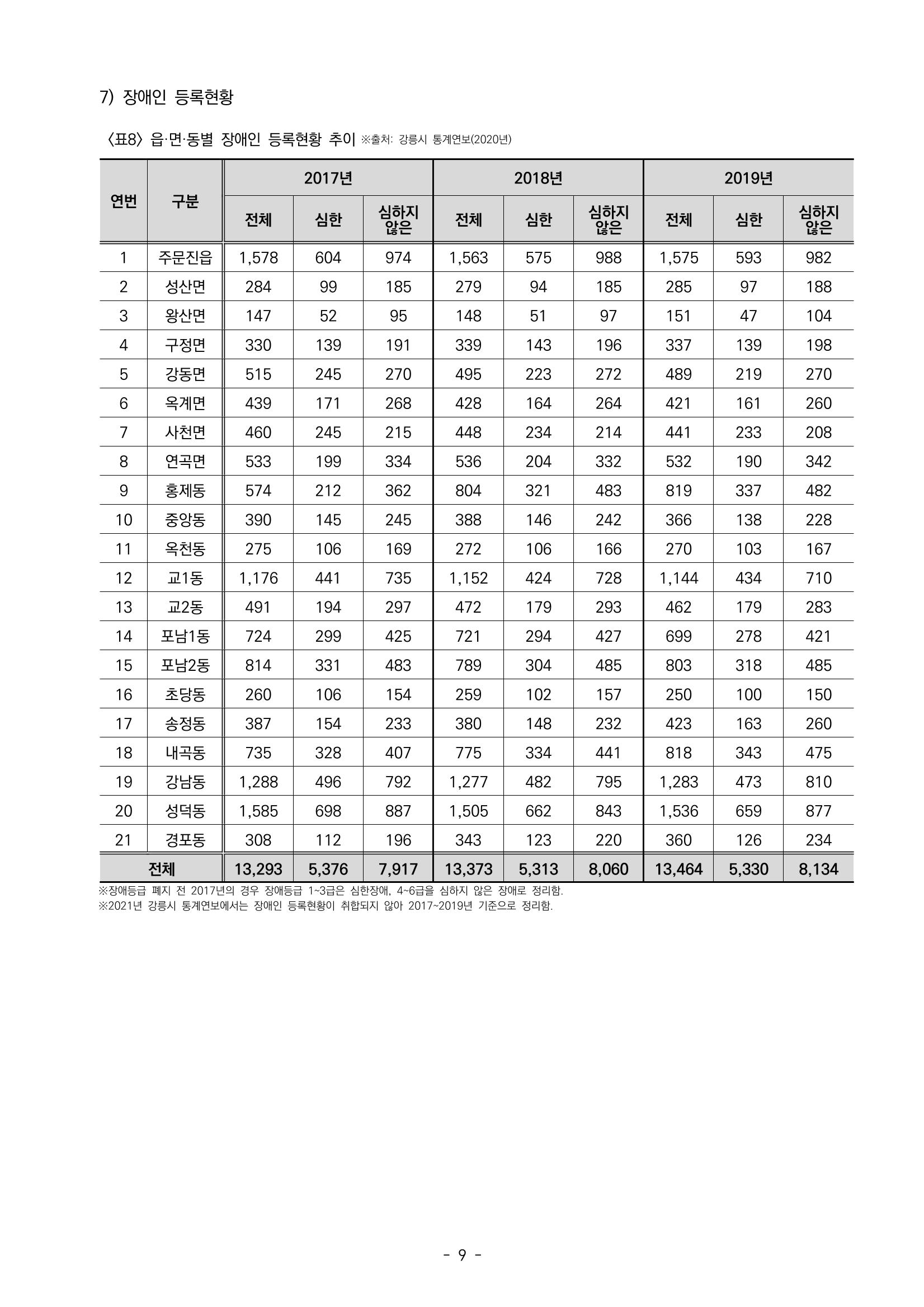 2022년 강릉종합사회복지관 지역사회 욕구조사 결과보고서 9페이지