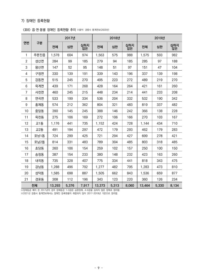 2022년 강릉종합사회복지관 지역사회 욕구조사 결과보고서 9페이지