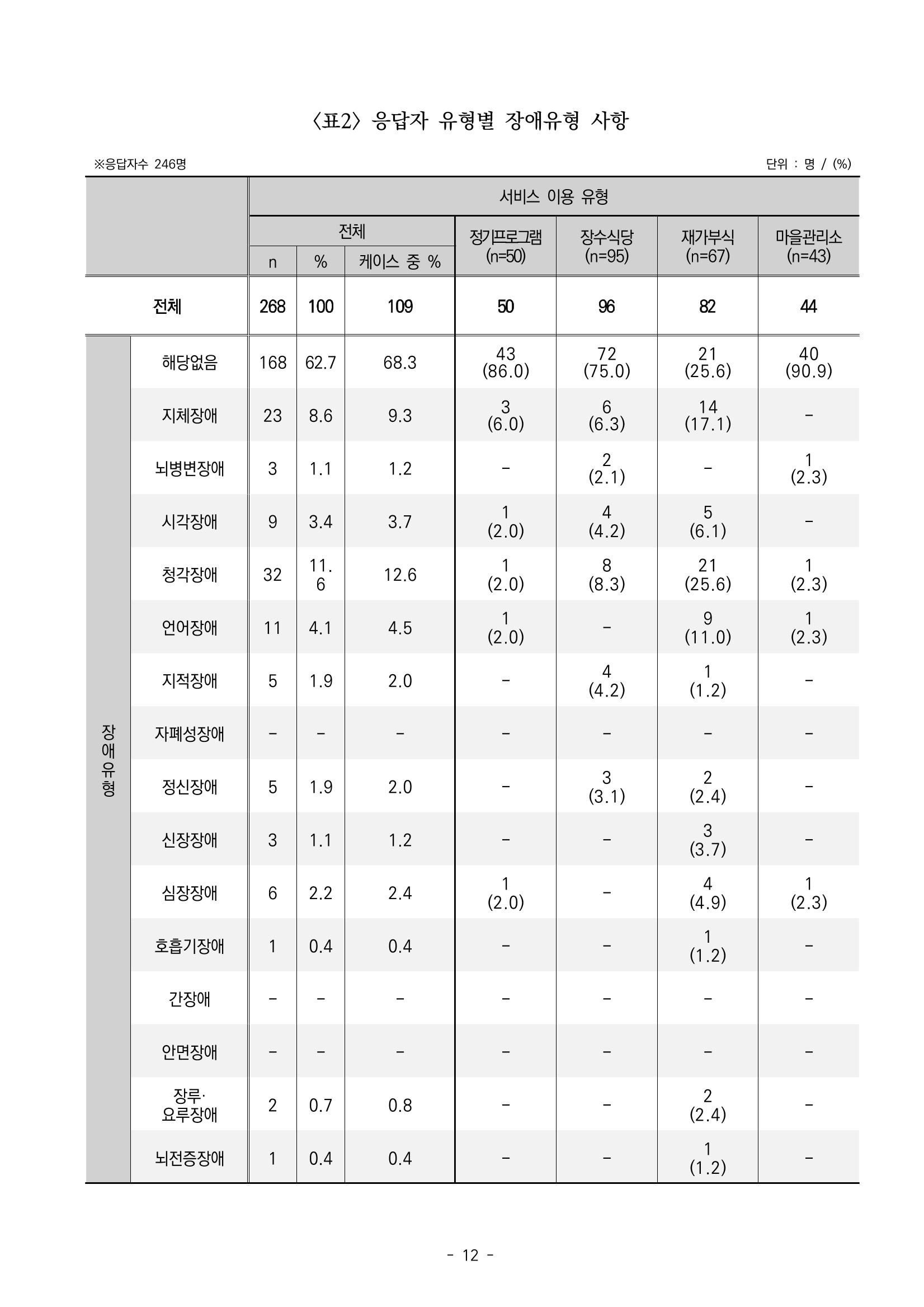 2022년 이용자 만족도 조사 결과보고서 12페이지
