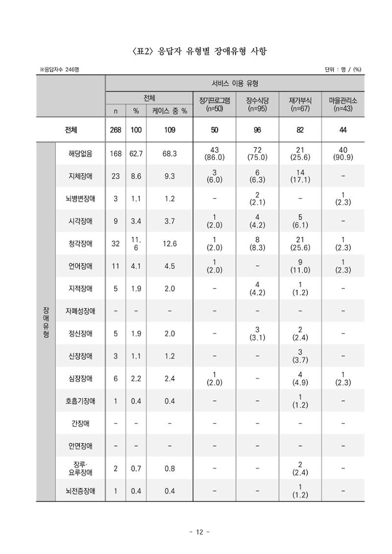 2022년 이용자 만족도 조사 결과보고서 12페이지