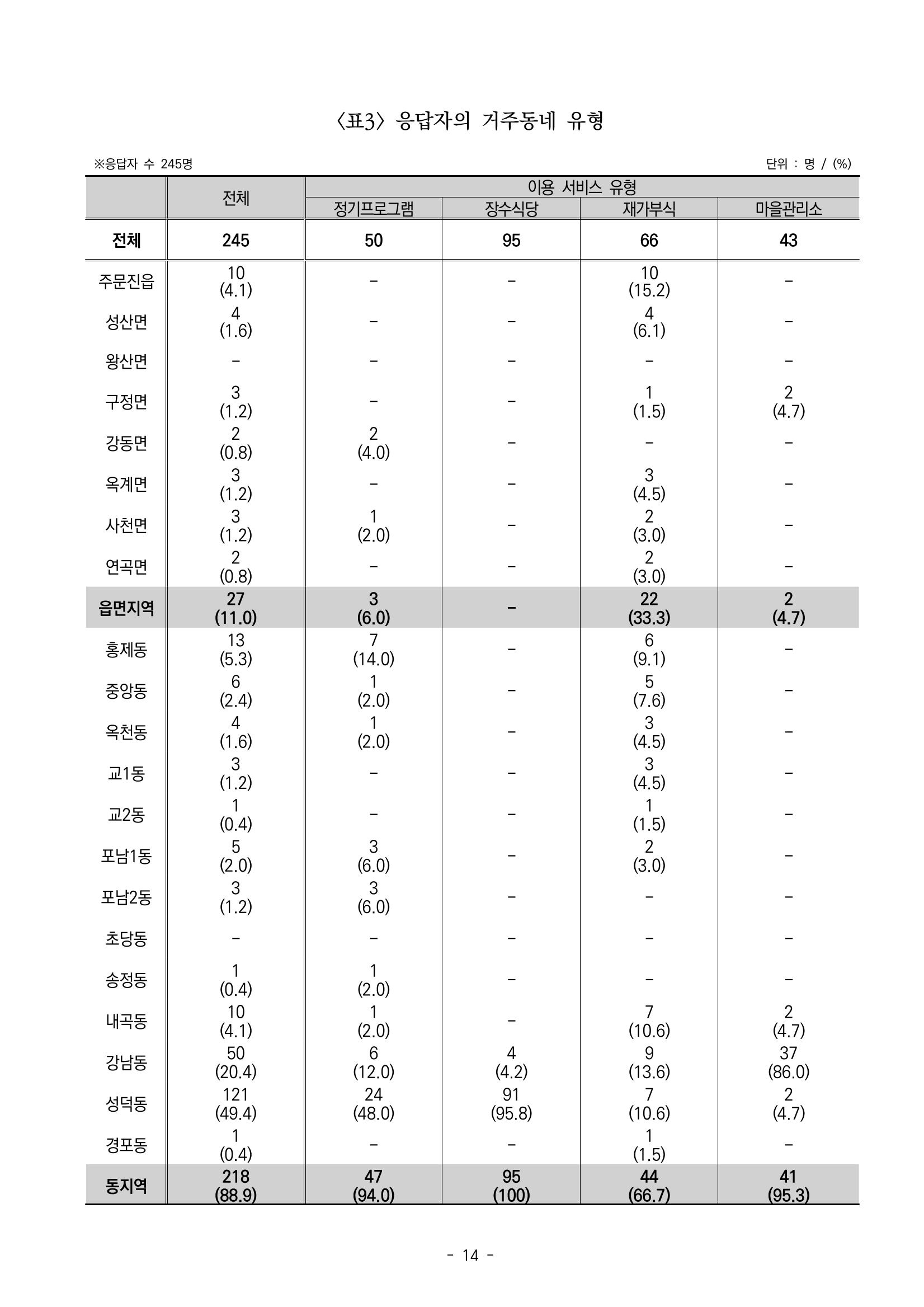 2022년 이용자 만족도 조사 결과보고서 14페이지