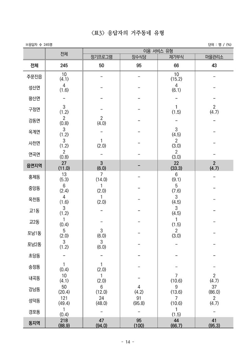 2022년 이용자 만족도 조사 결과보고서 14페이지