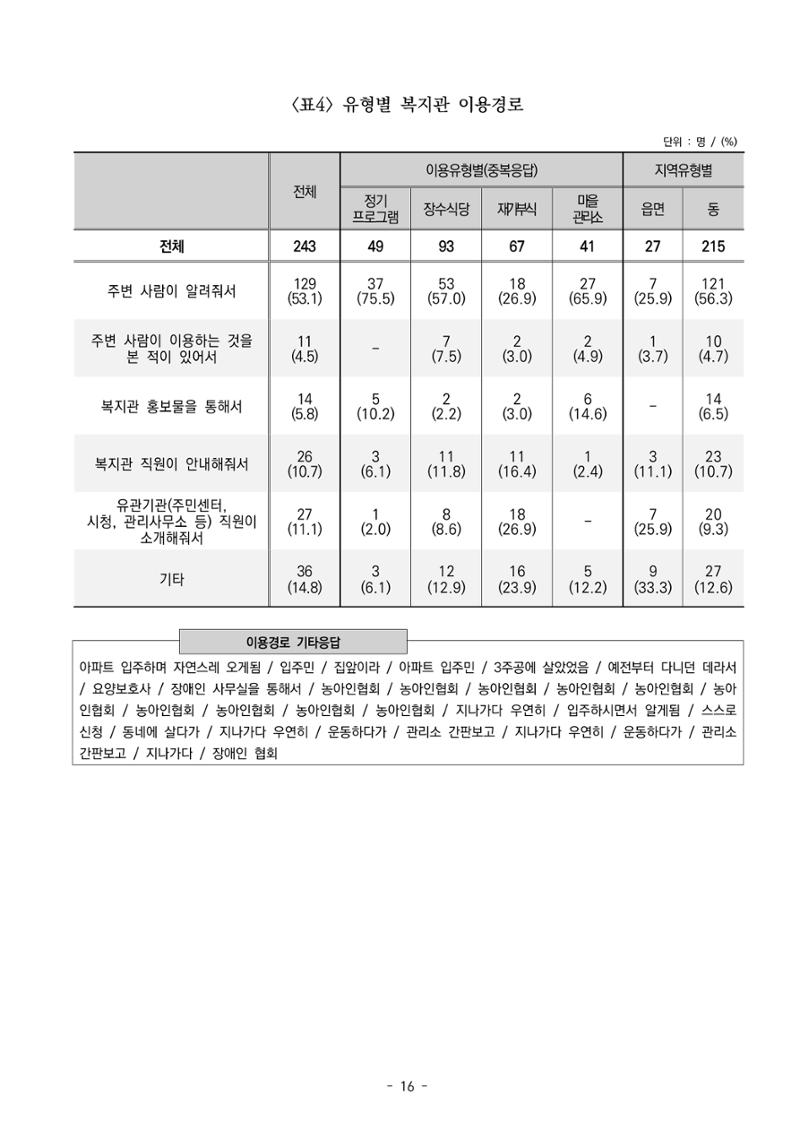 2022년 이용자 만족도 조사 결과보고서 16페이지