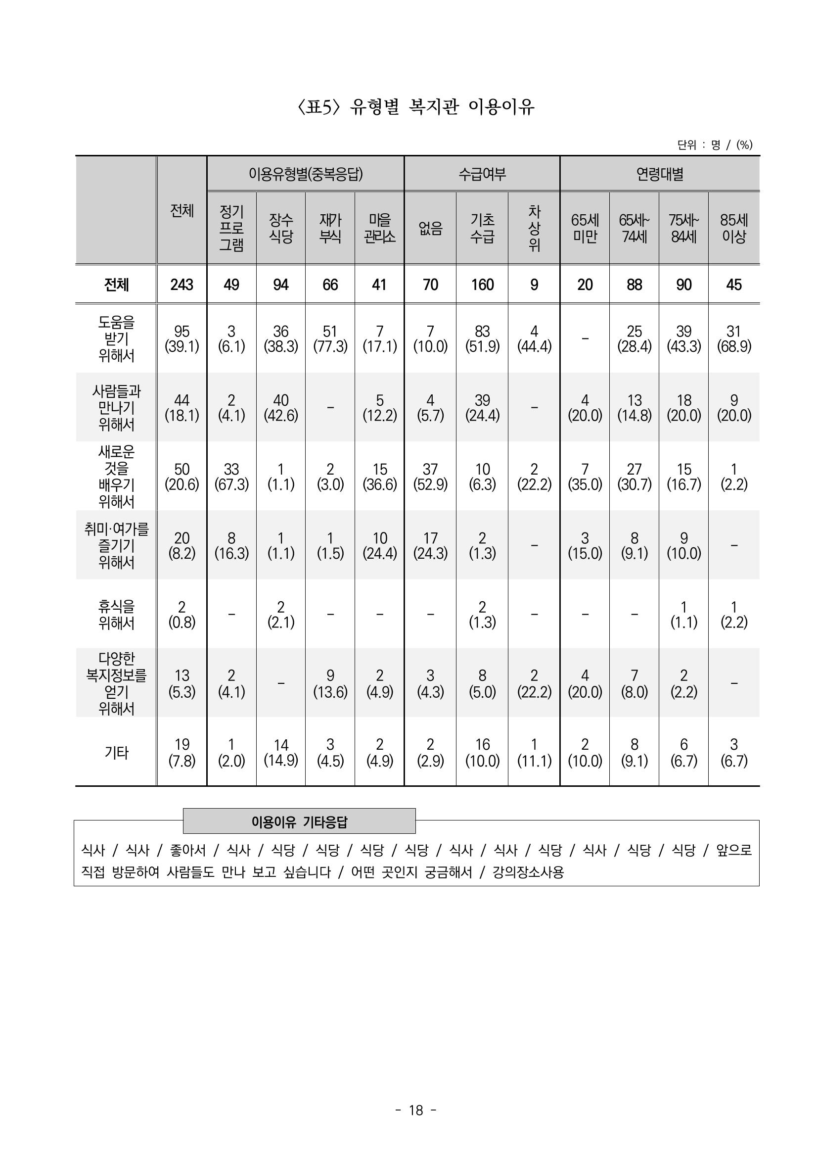 2022년 이용자 만족도 조사 결과보고서 18페이지
