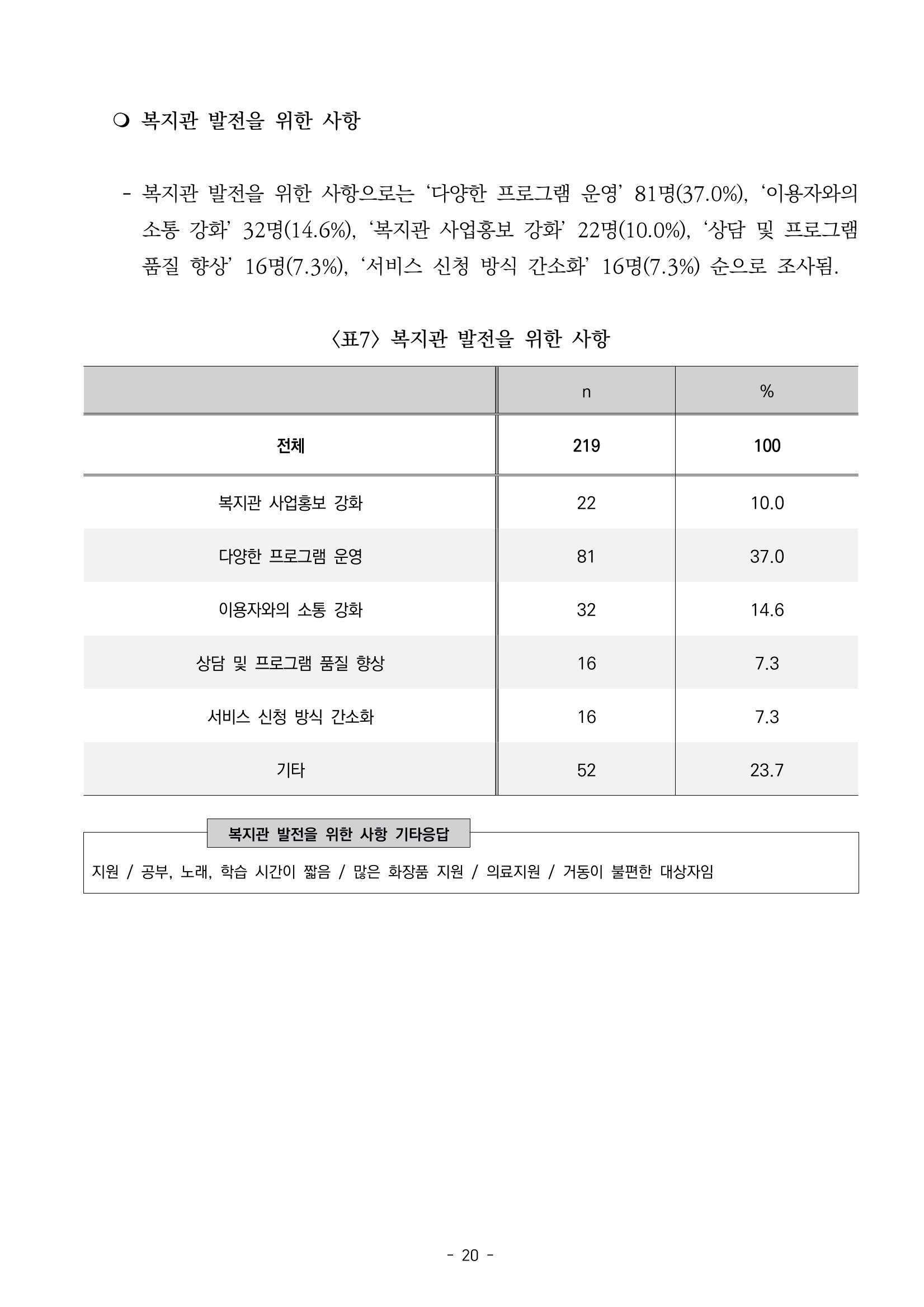2022년 이용자 만족도 조사 결과보고서 20페이지