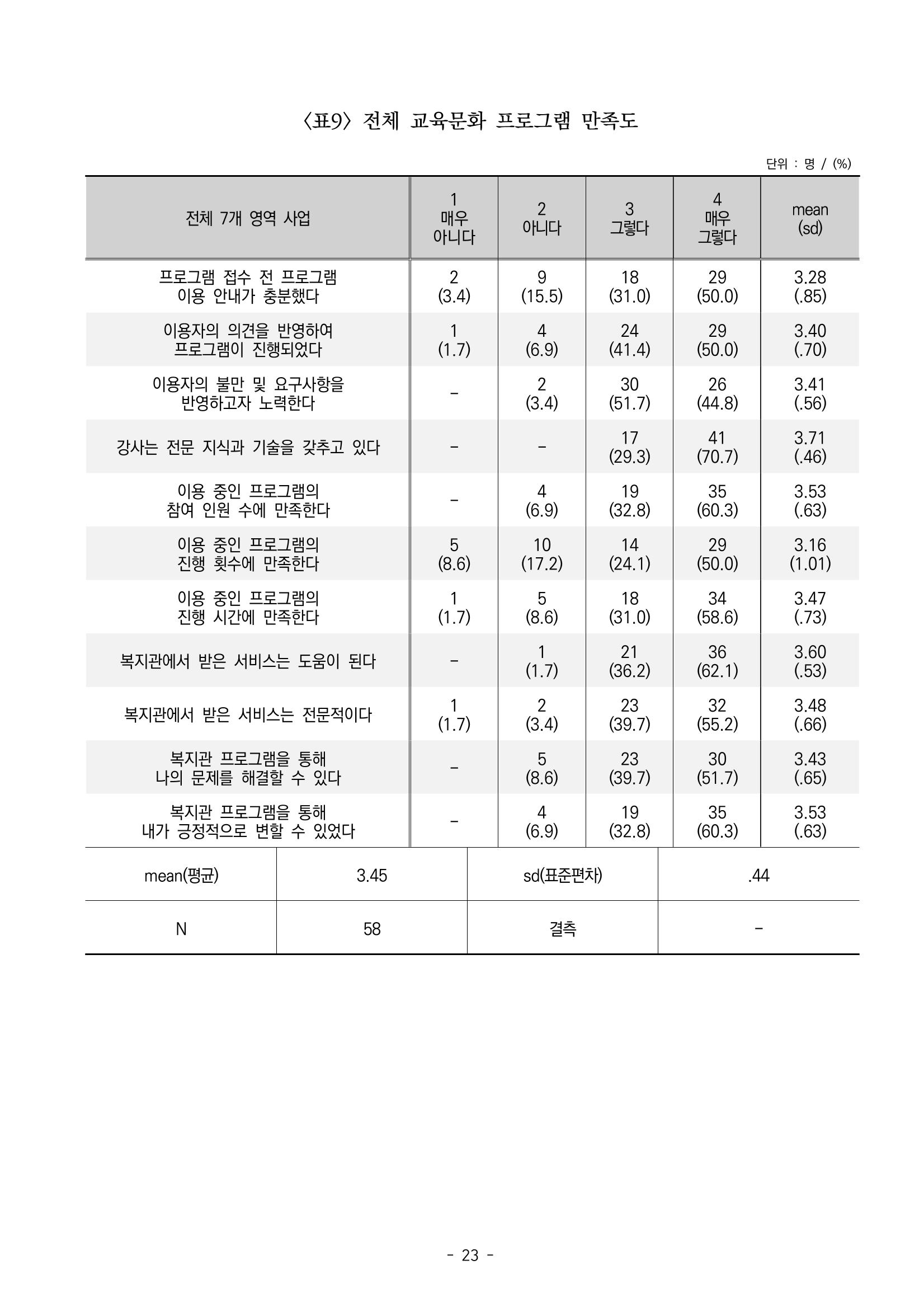 2022년 이용자 만족도 조사 결과보고서 23페이지