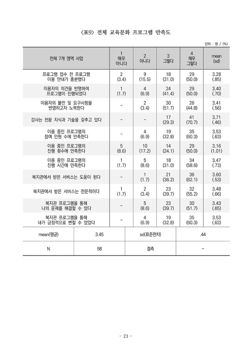 2022년 이용자 만족도 조사 결과보고서 23페이지
