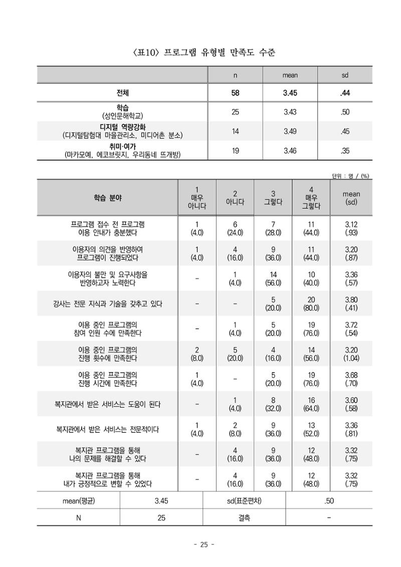 2022년 이용자 만족도 조사 결과보고서 25페이지