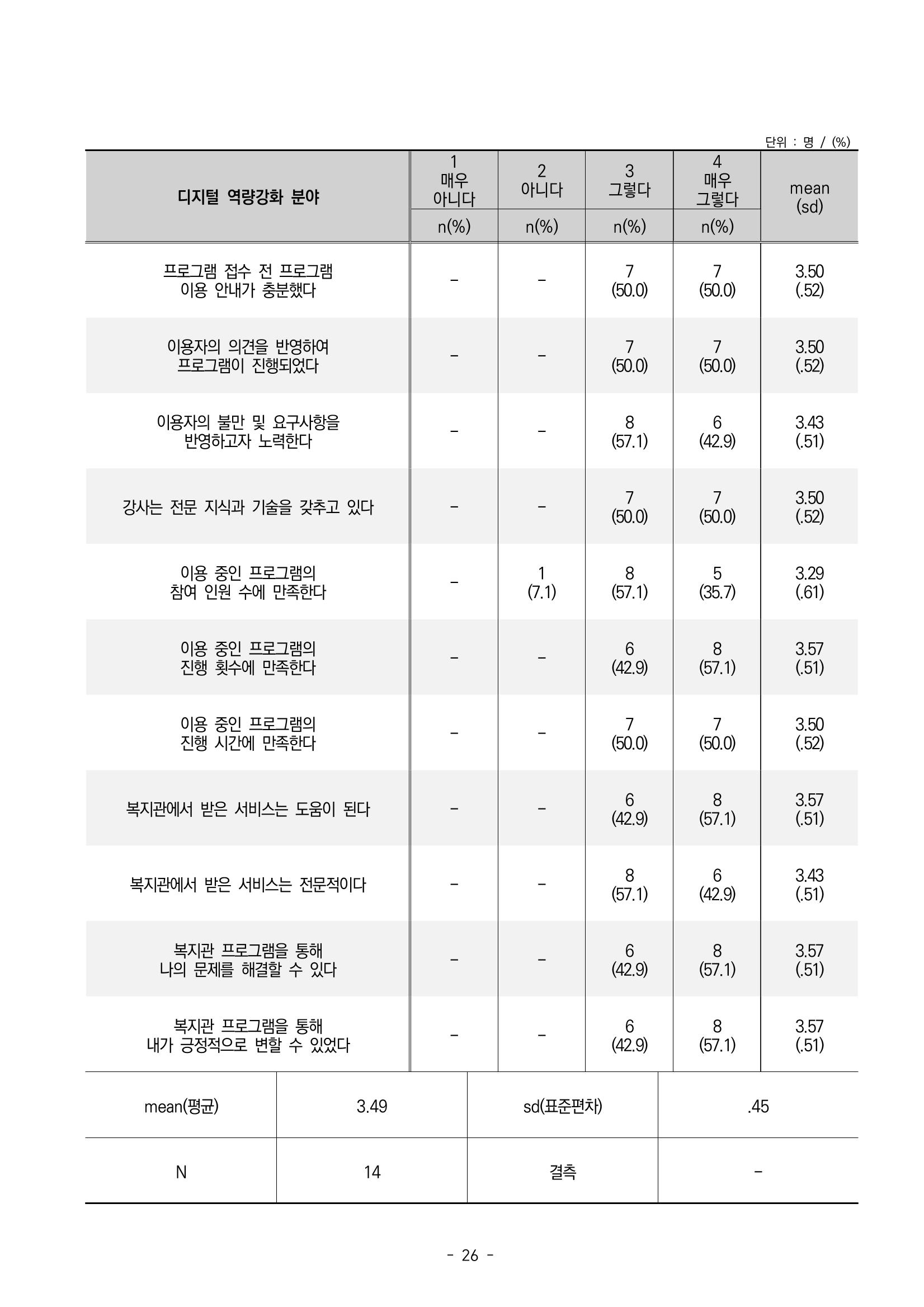 2022년 이용자 만족도 조사 결과보고서 26페이지