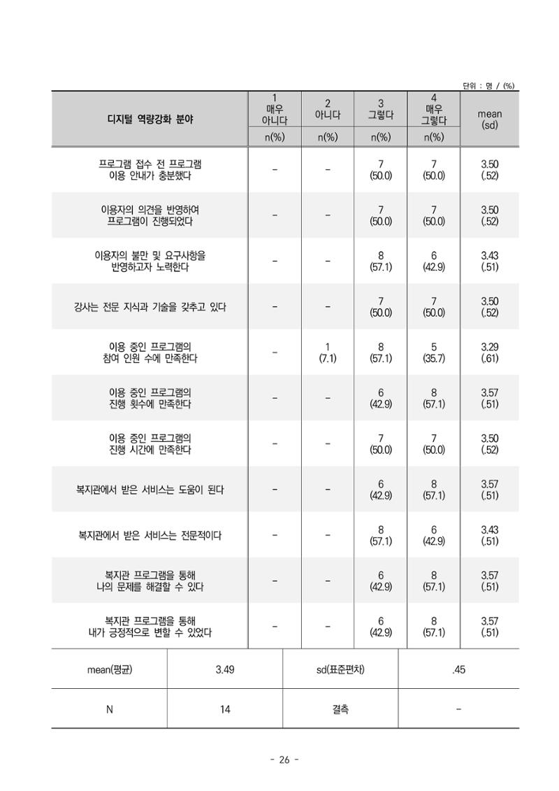 2022년 이용자 만족도 조사 결과보고서 26페이지
