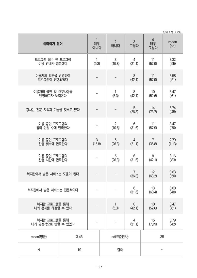 2022년 이용자 만족도 조사 결과보고서 27페이지