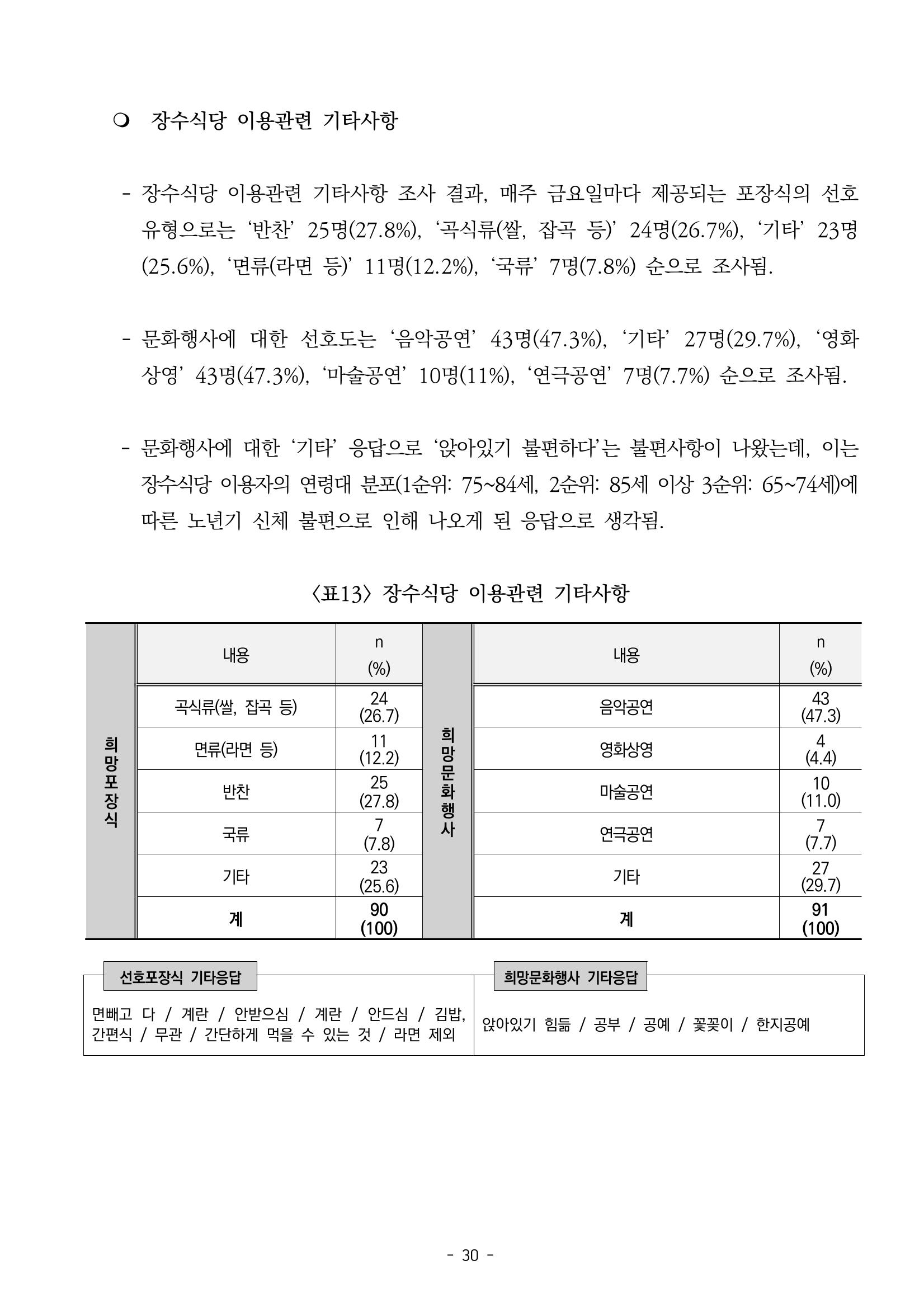 2022년 이용자 만족도 조사 결과보고서 30페이지
