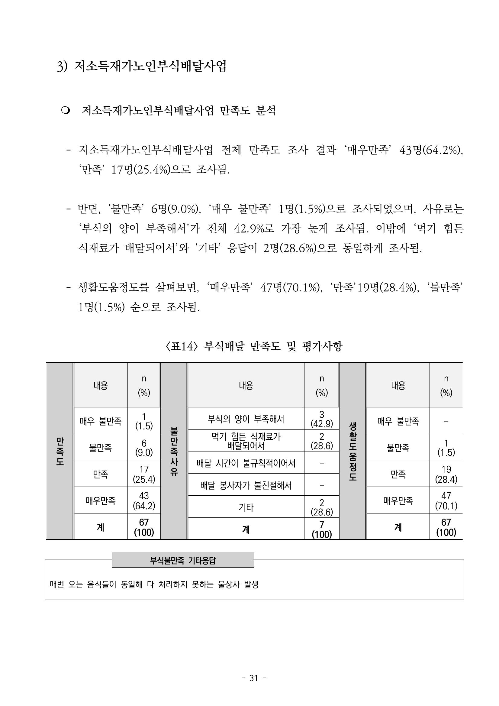 2022년 이용자 만족도 조사 결과보고서 31페이지