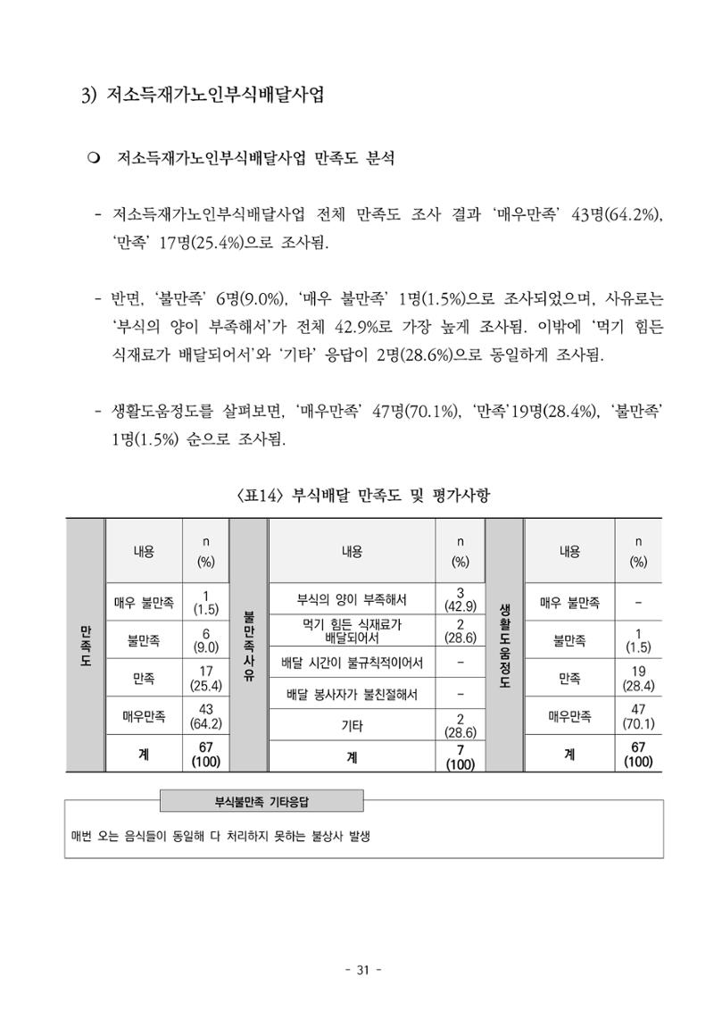 2022년 이용자 만족도 조사 결과보고서 31페이지