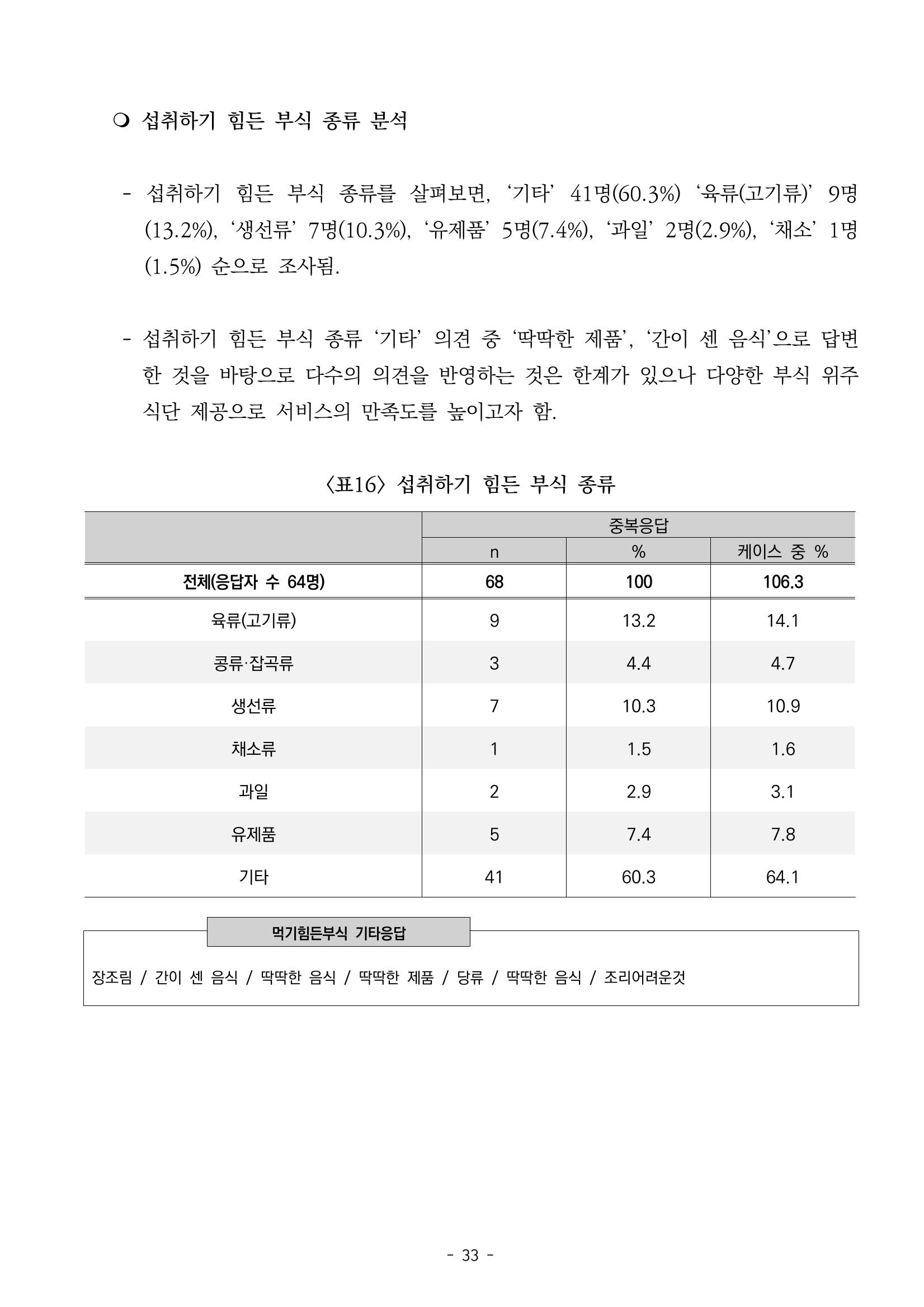2022년 이용자 만족도 조사 결과보고서 33페이지