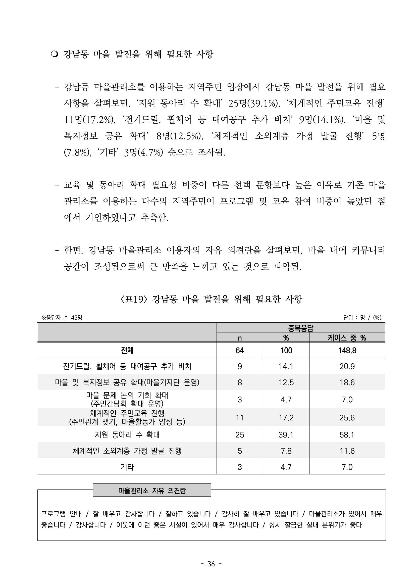 2022년 이용자 만족도 조사 결과보고서 36페이지