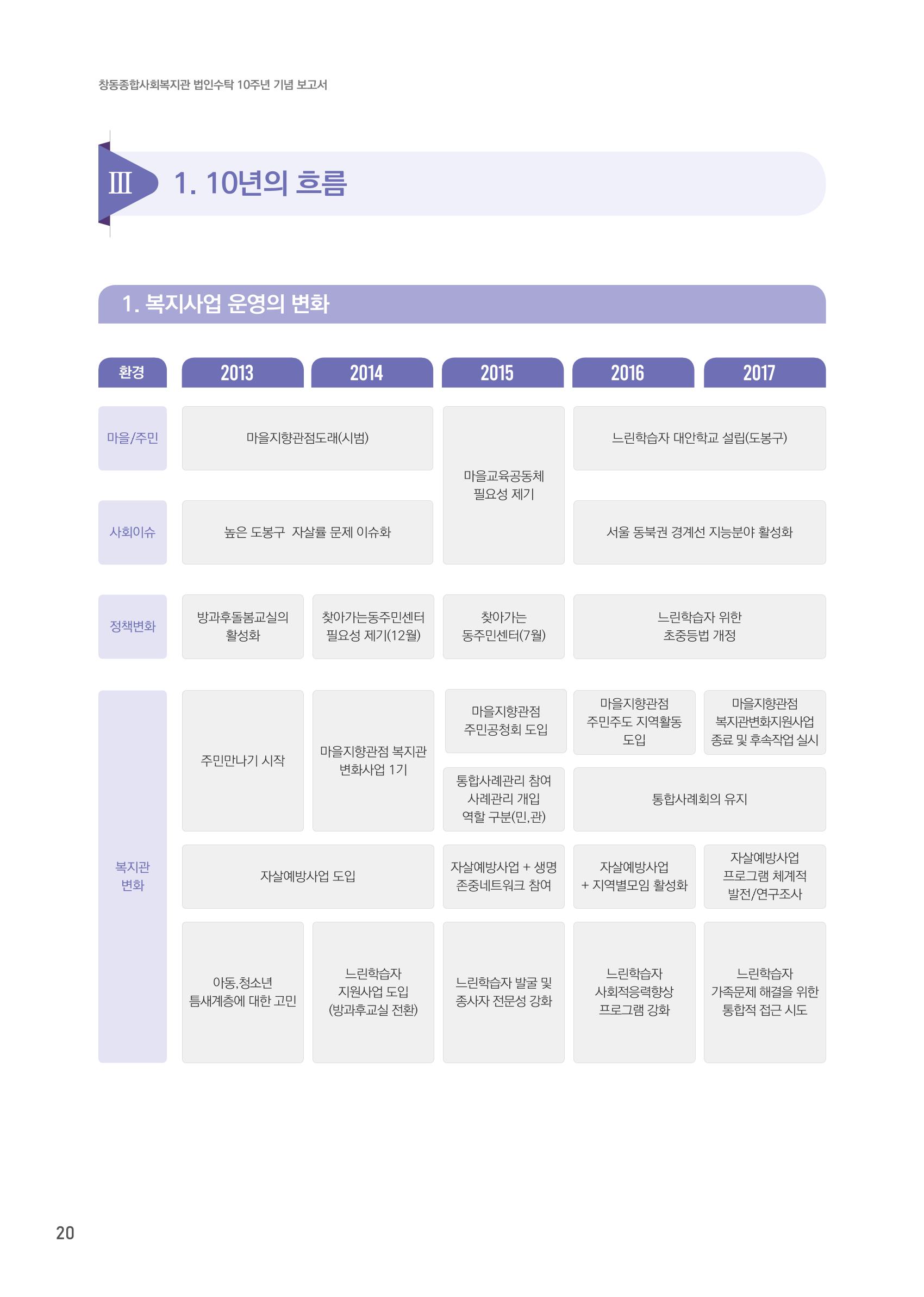 창동종합사회복지관 법인수탁 10주년 기념보고서 20페이지