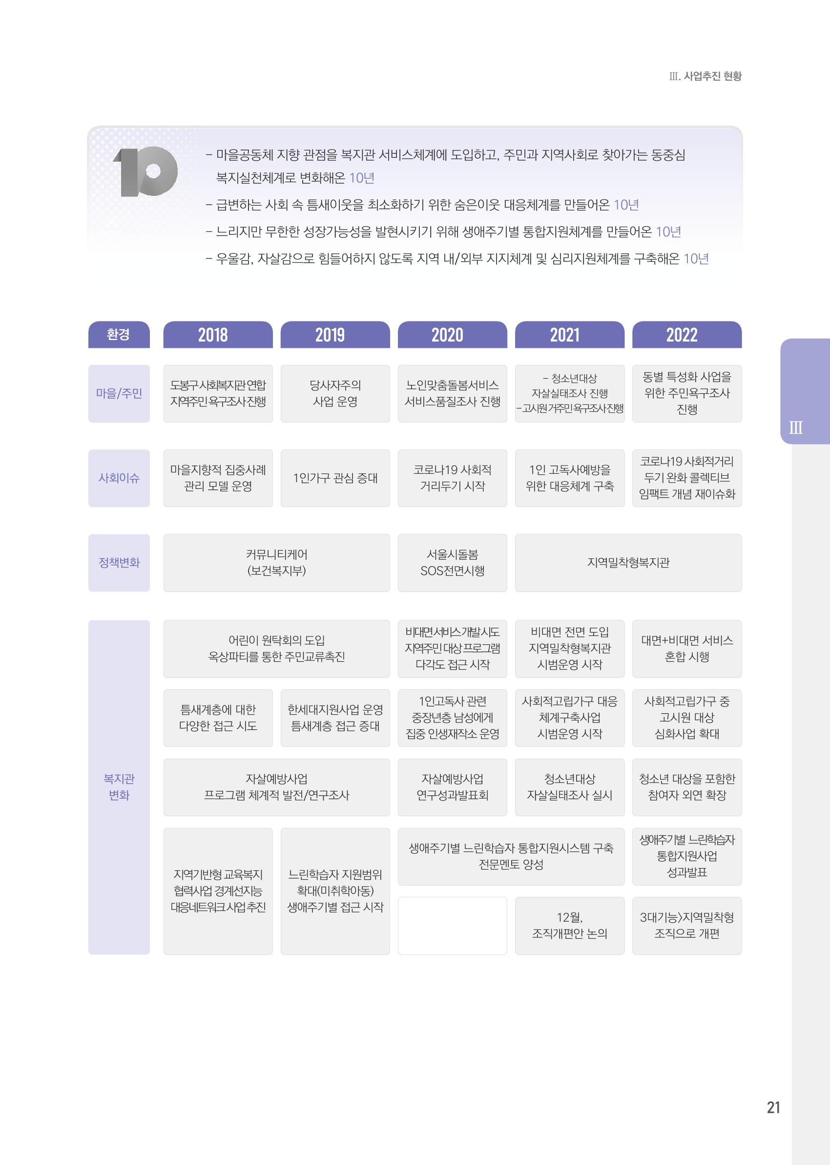 창동종합사회복지관 법인수탁 10주년 기념보고서 21페이지