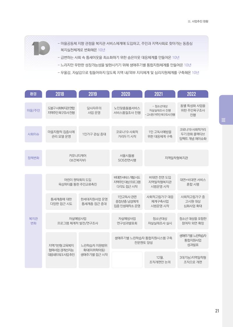 창동종합사회복지관 법인수탁 10주년 기념보고서 21페이지