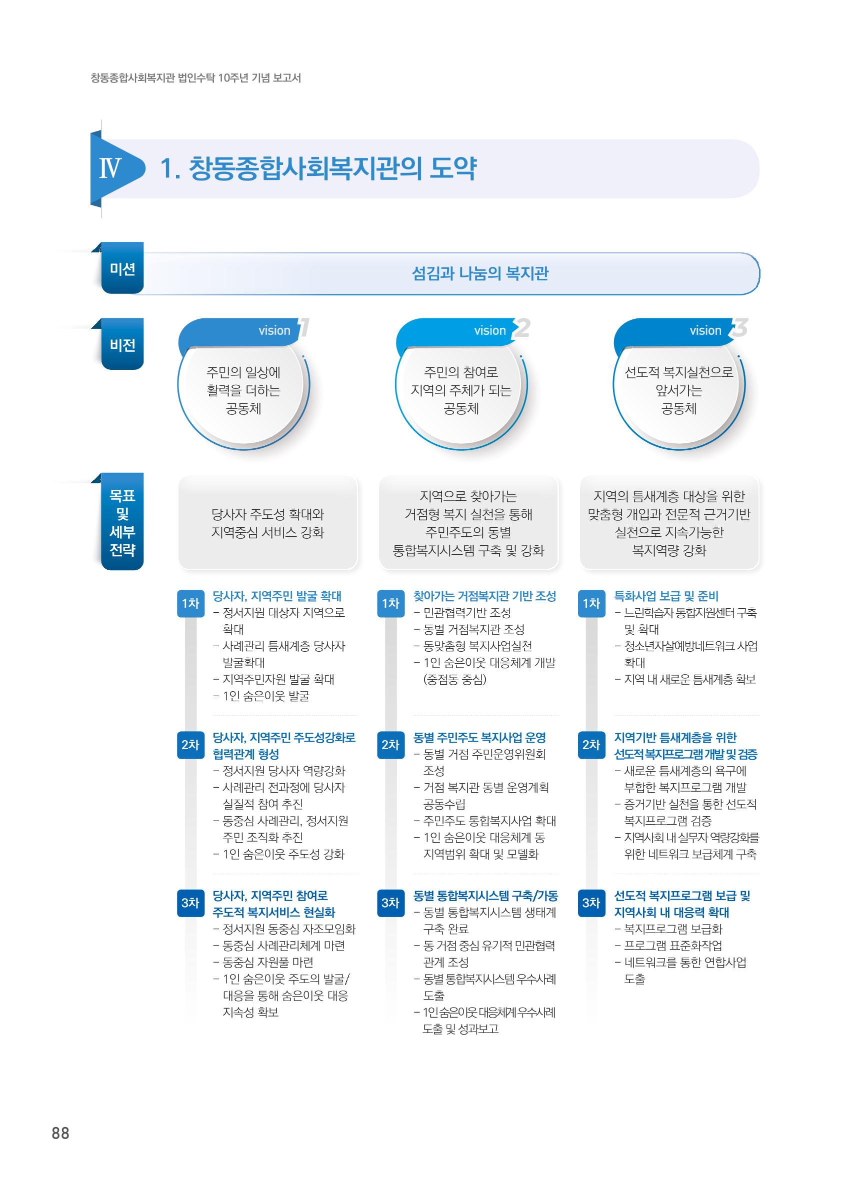 창동종합사회복지관 법인수탁 10주년 기념보고서 88페이지