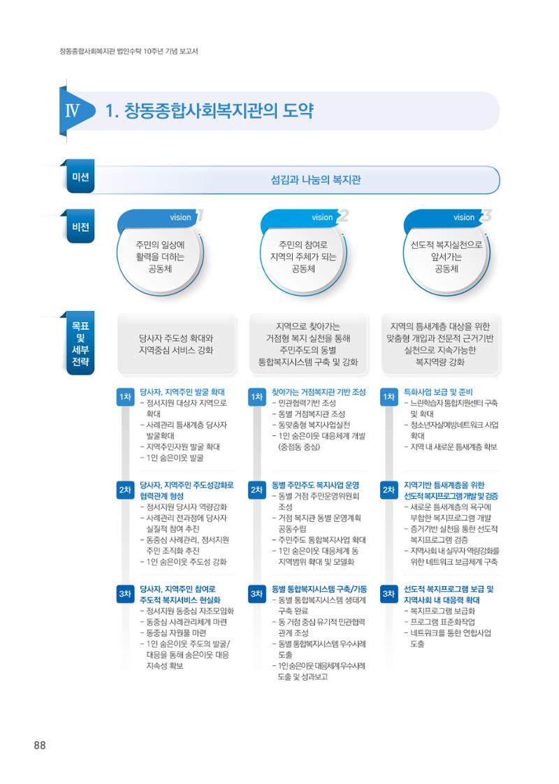 창동종합사회복지관 법인수탁 10주년 기념보고서 88페이지