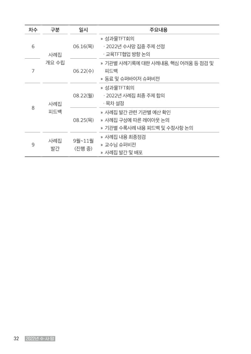 2022년 수원지역사회복지관_실천기록 및 제언 34페이지