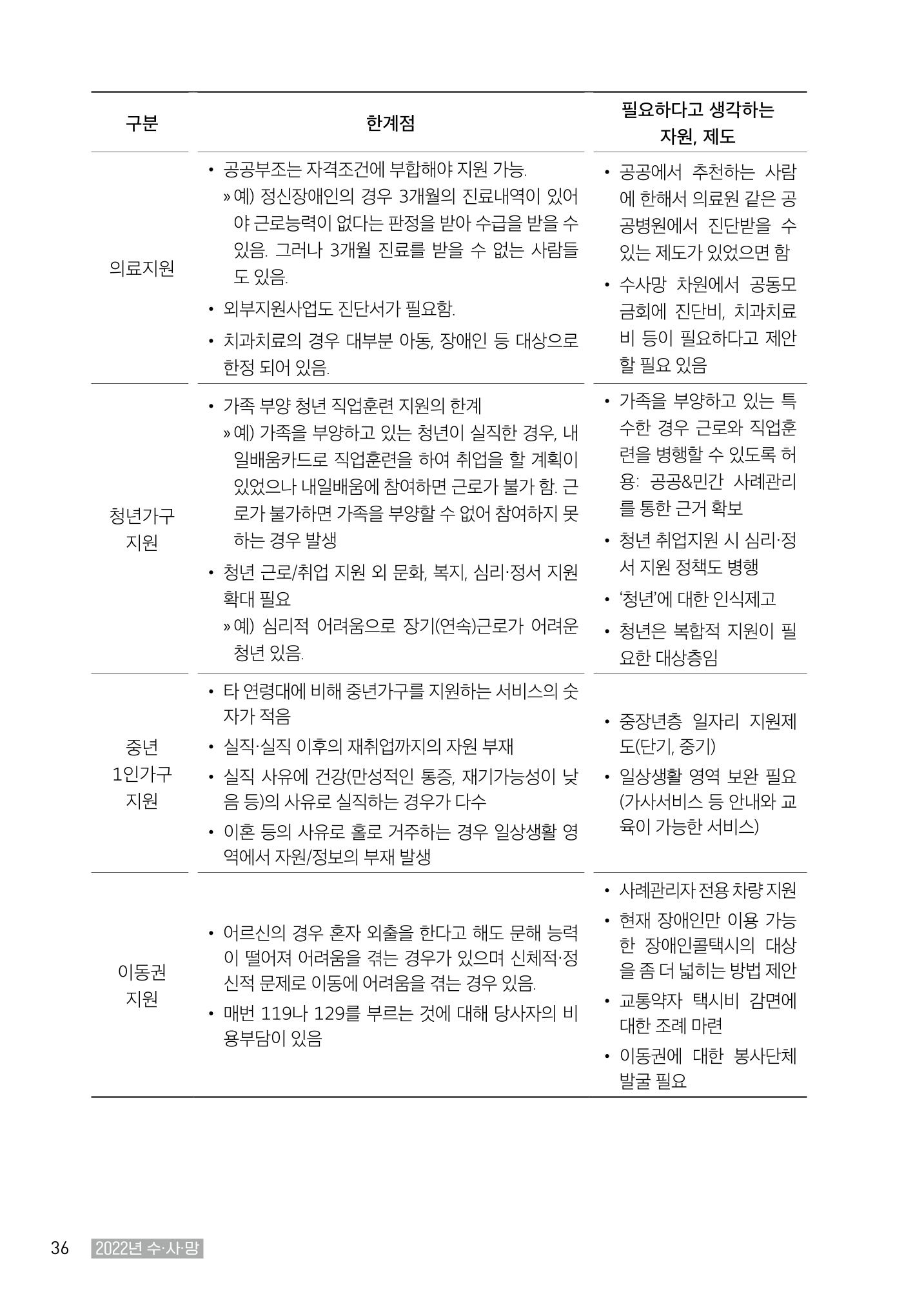 2022년 수원지역사회복지관_실천기록 및 제언 38페이지