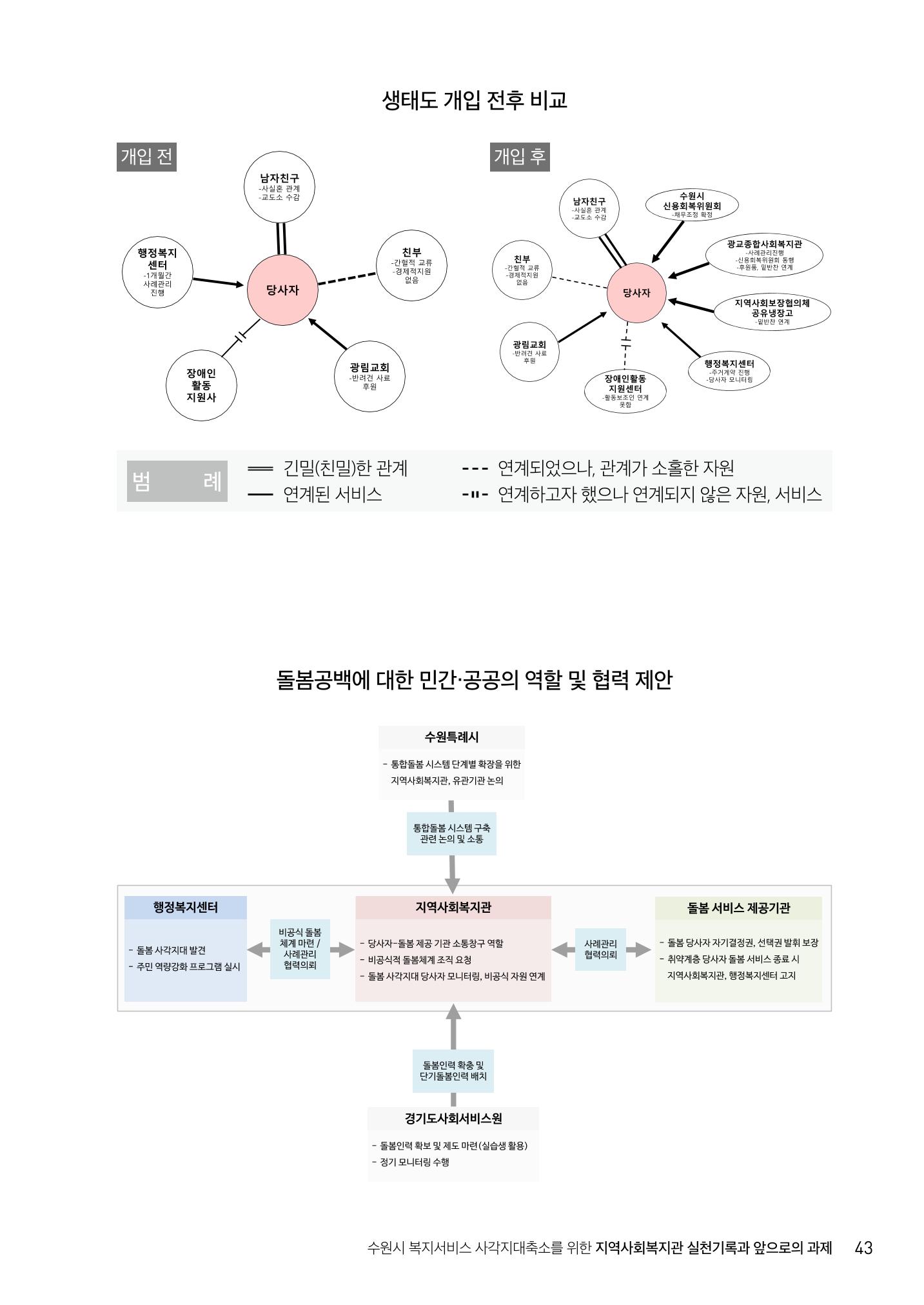 2022년 수원지역사회복지관_실천기록 및 제언 45페이지