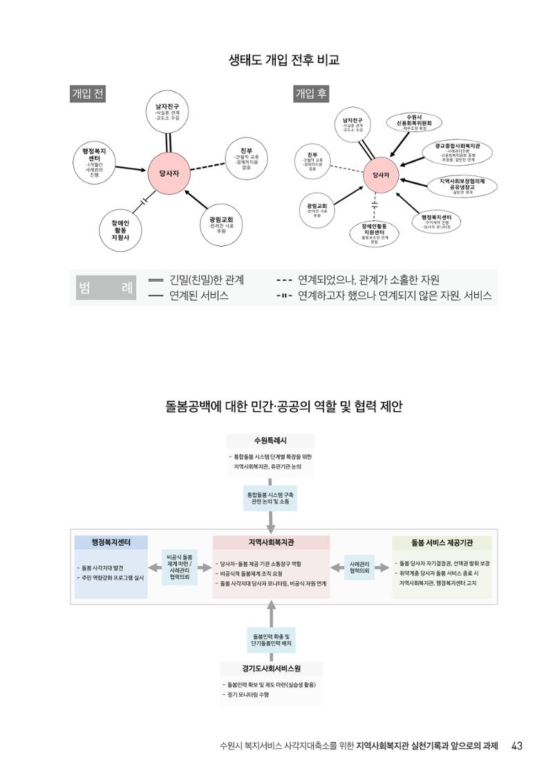 2022년 수원지역사회복지관_실천기록 및 제언 45페이지