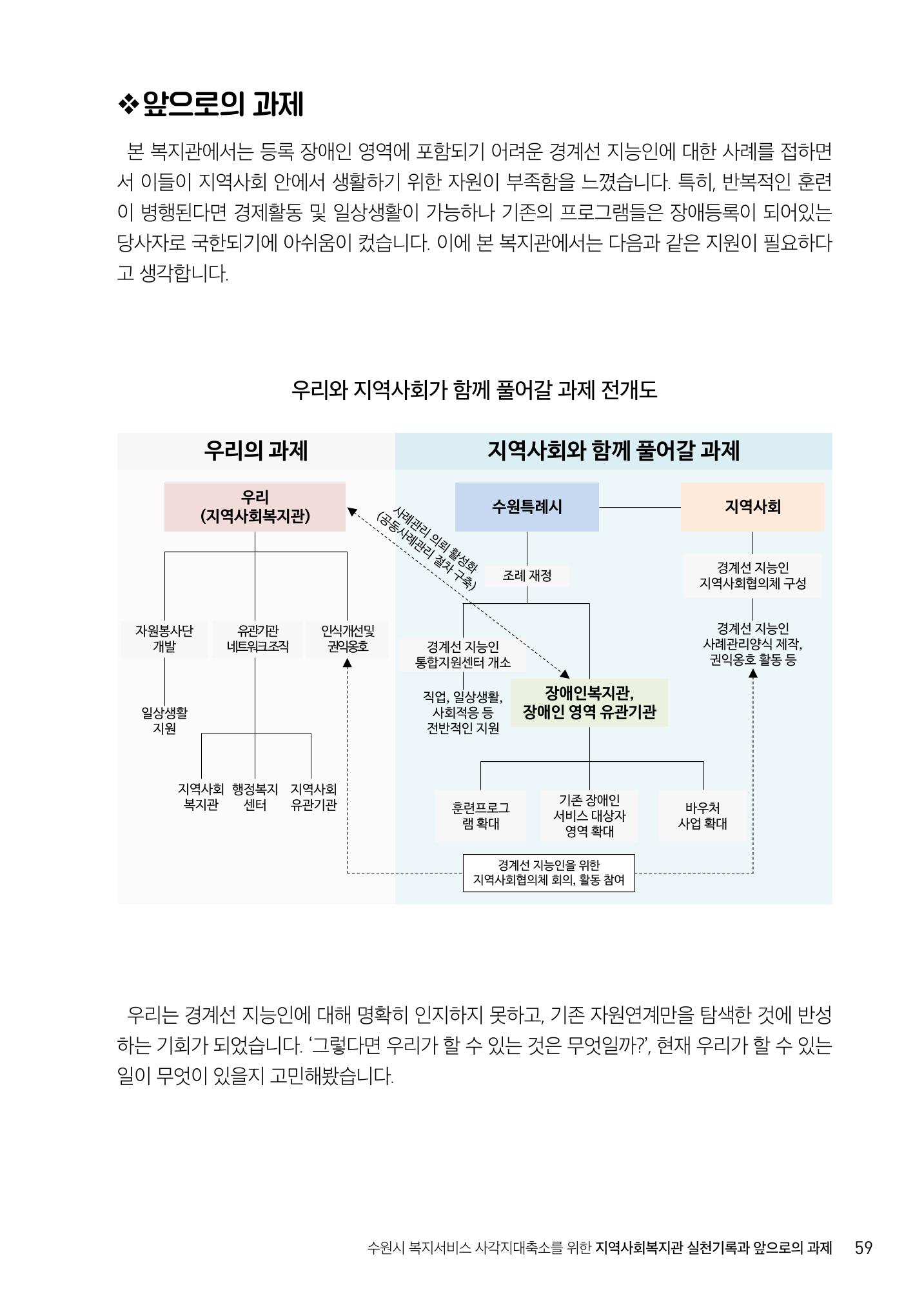 2022년 수원지역사회복지관_실천기록 및 제언 61페이지