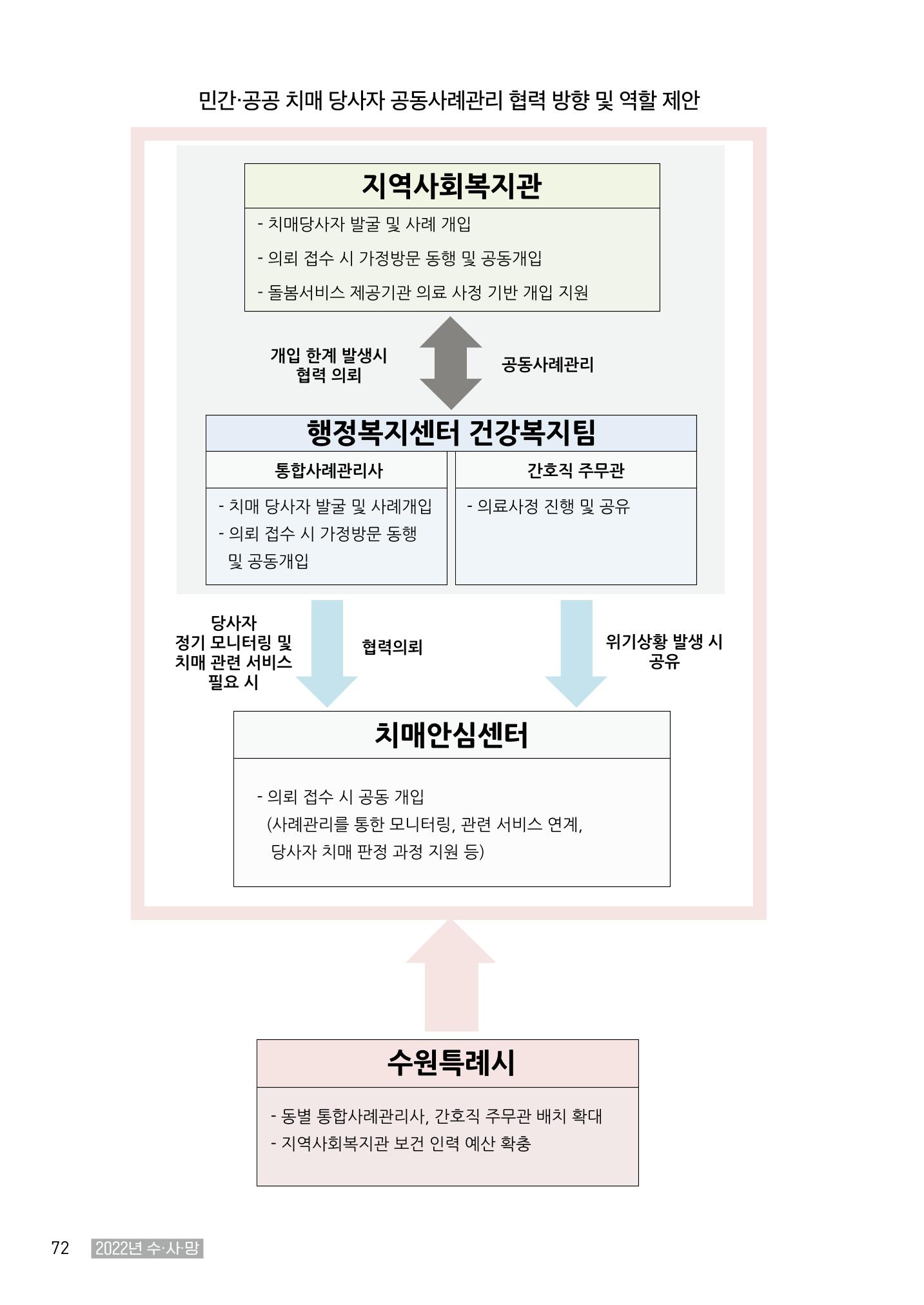 2022년 수원지역사회복지관_실천기록 및 제언 74페이지