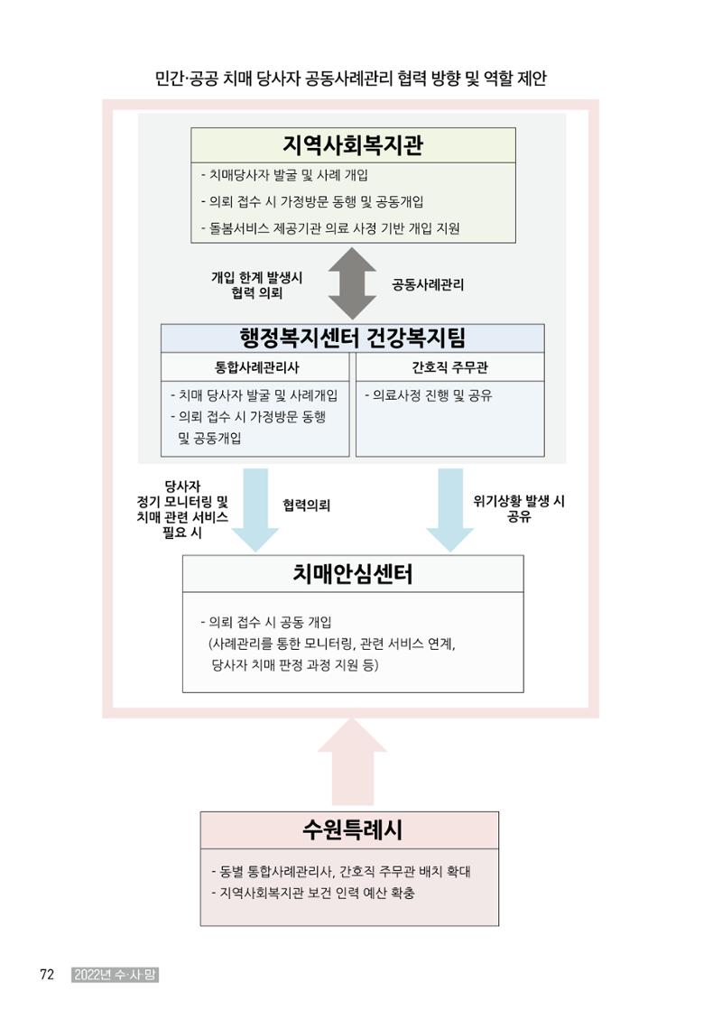 2022년 수원지역사회복지관_실천기록 및 제언 74페이지