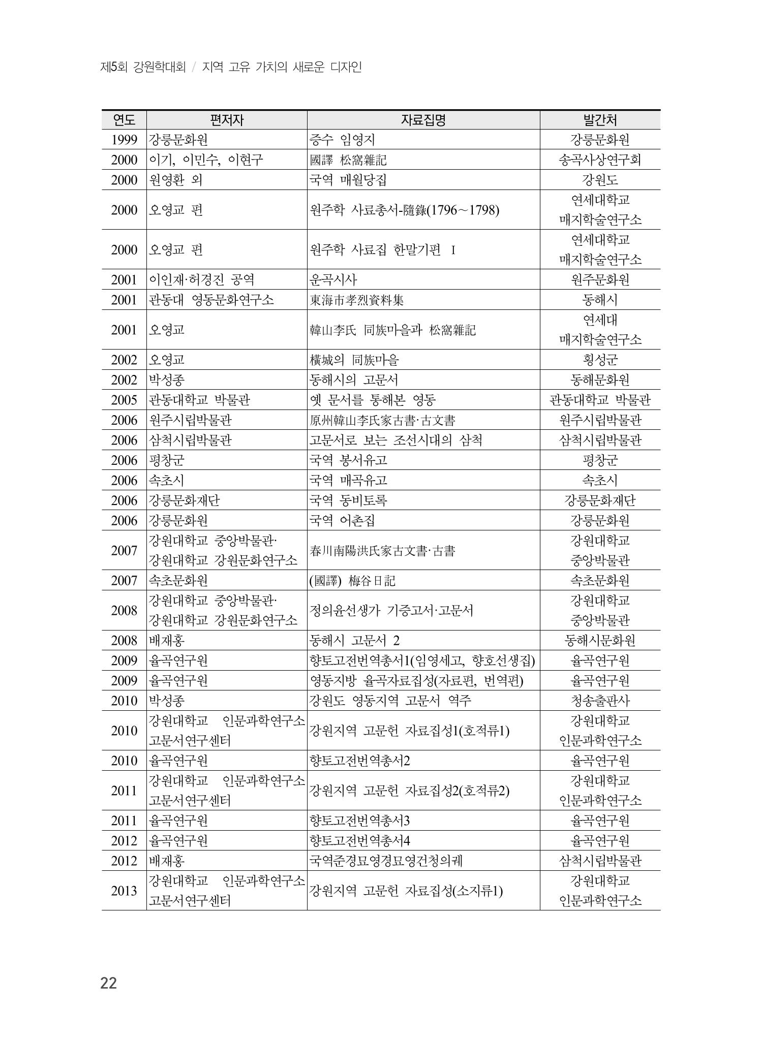 제5회 강원학대회 5분과 20페이지
