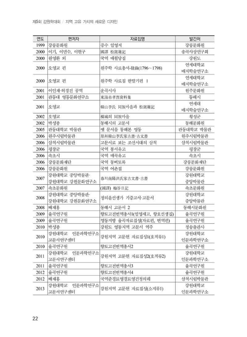 제5회 강원학대회 5분과 20페이지