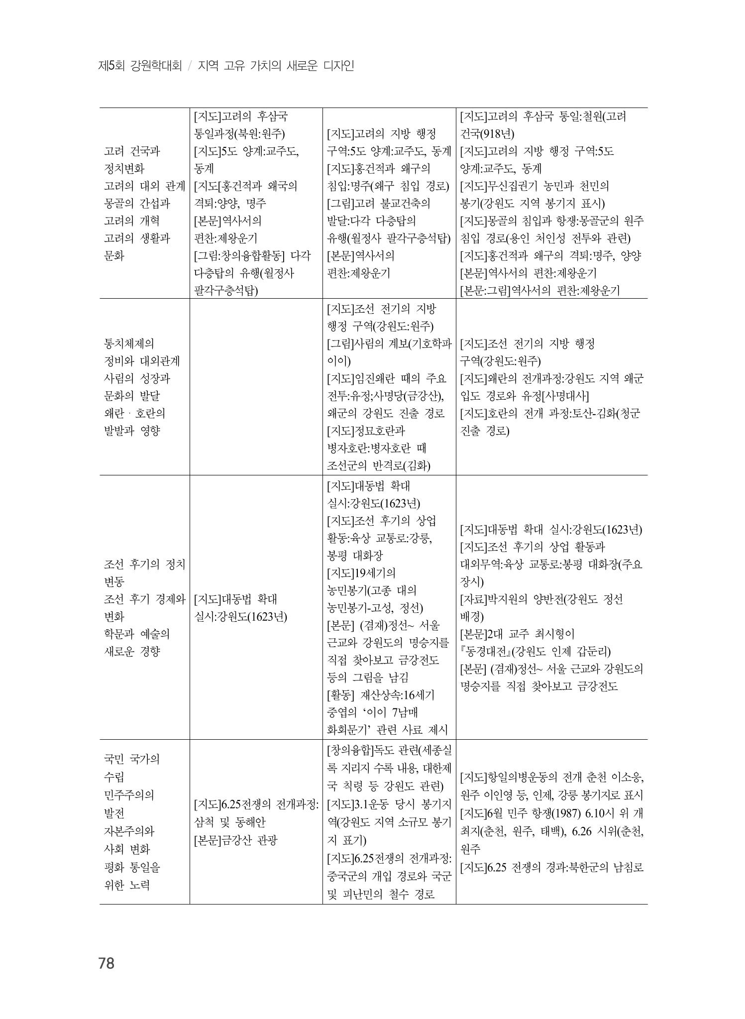 제5회 강원학대회 5분과 76페이지