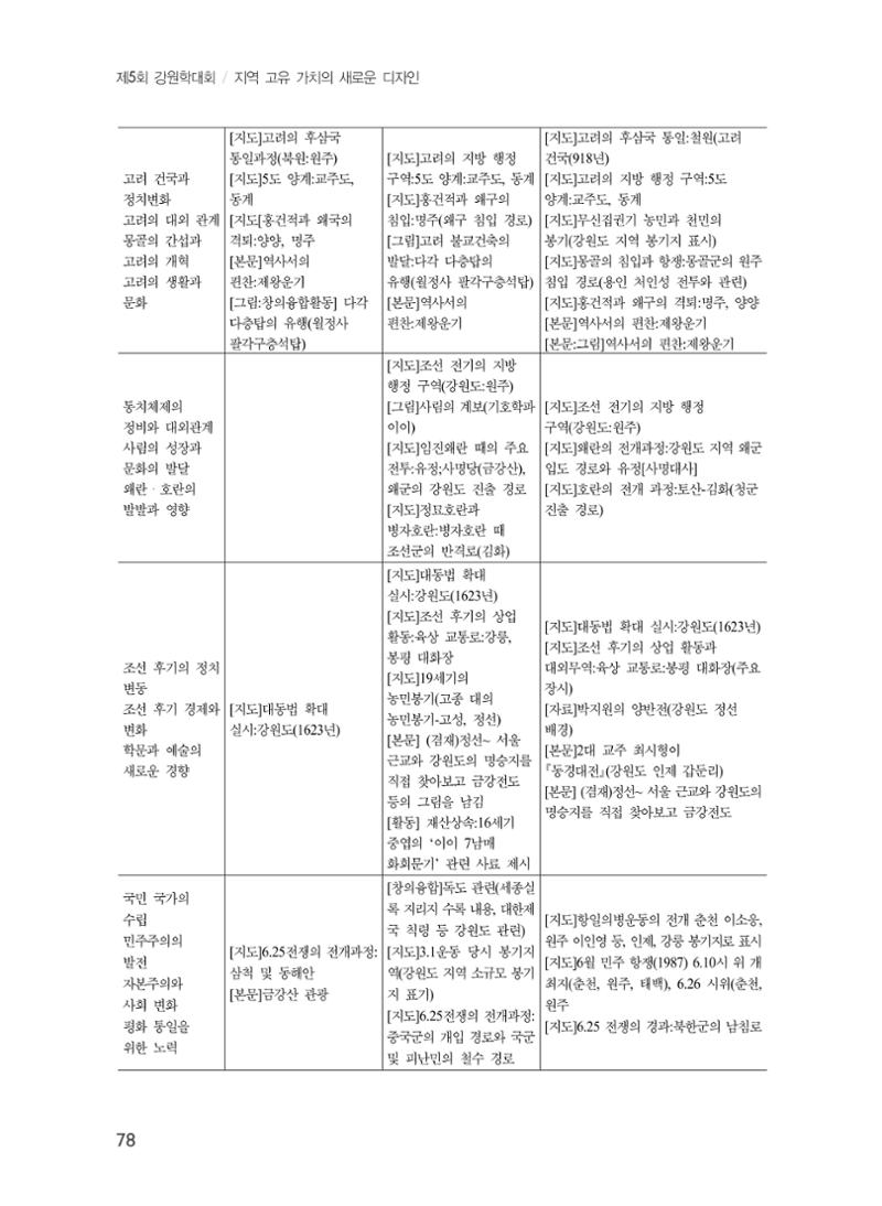 제5회 강원학대회 5분과 76페이지