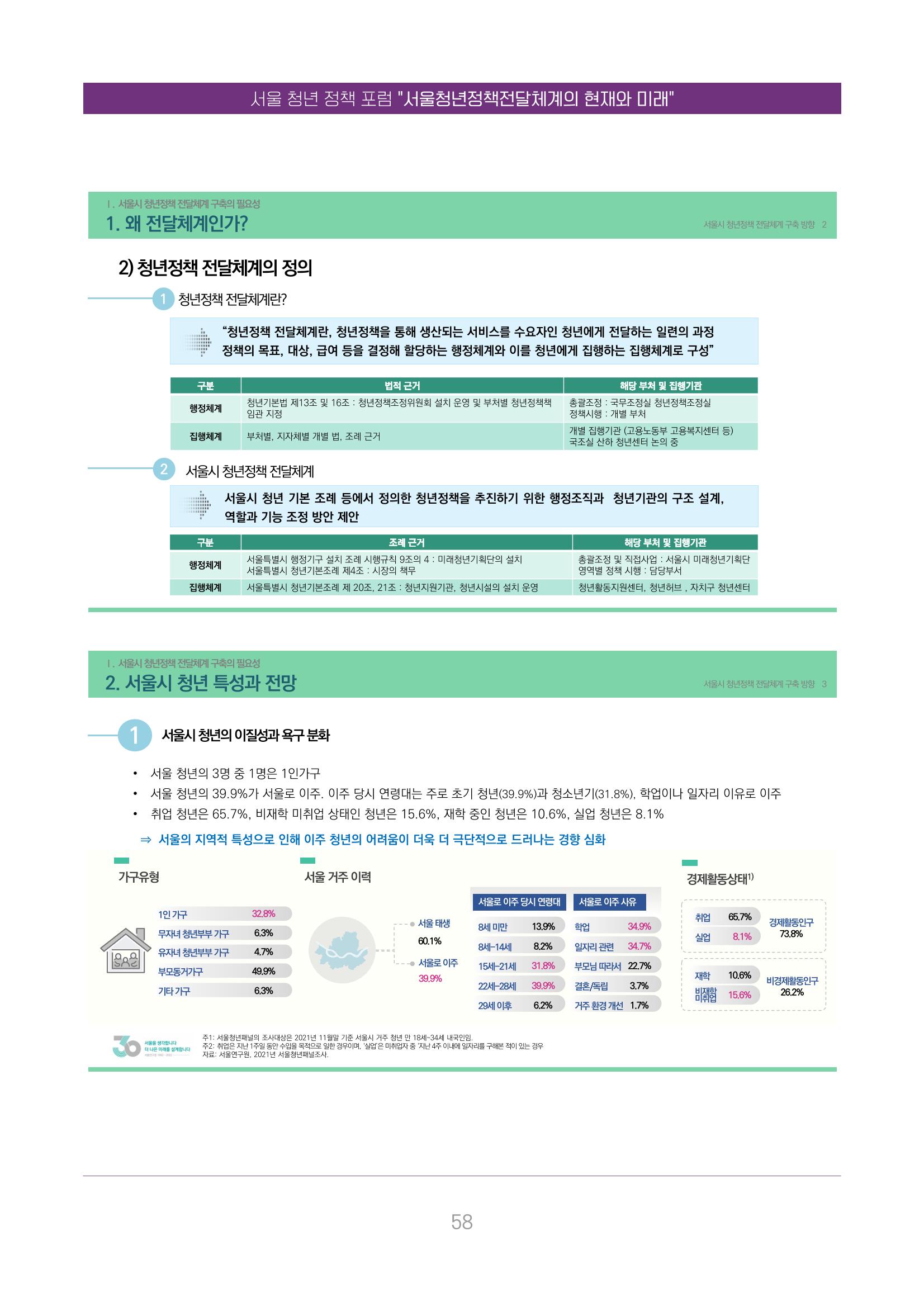 서울청년정책포럼 : 서울청년정책전달체계의 현재와 미래 58페이지
