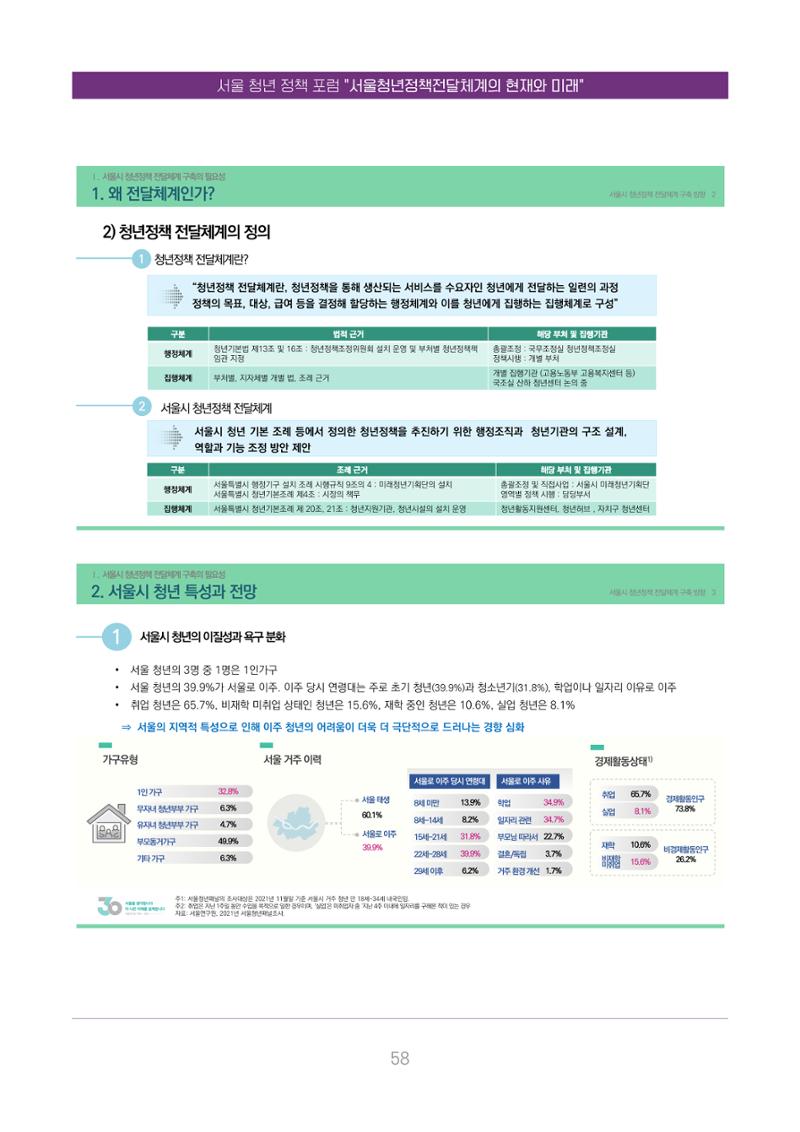 서울청년정책포럼 : 서울청년정책전달체계의 현재와 미래 58페이지
