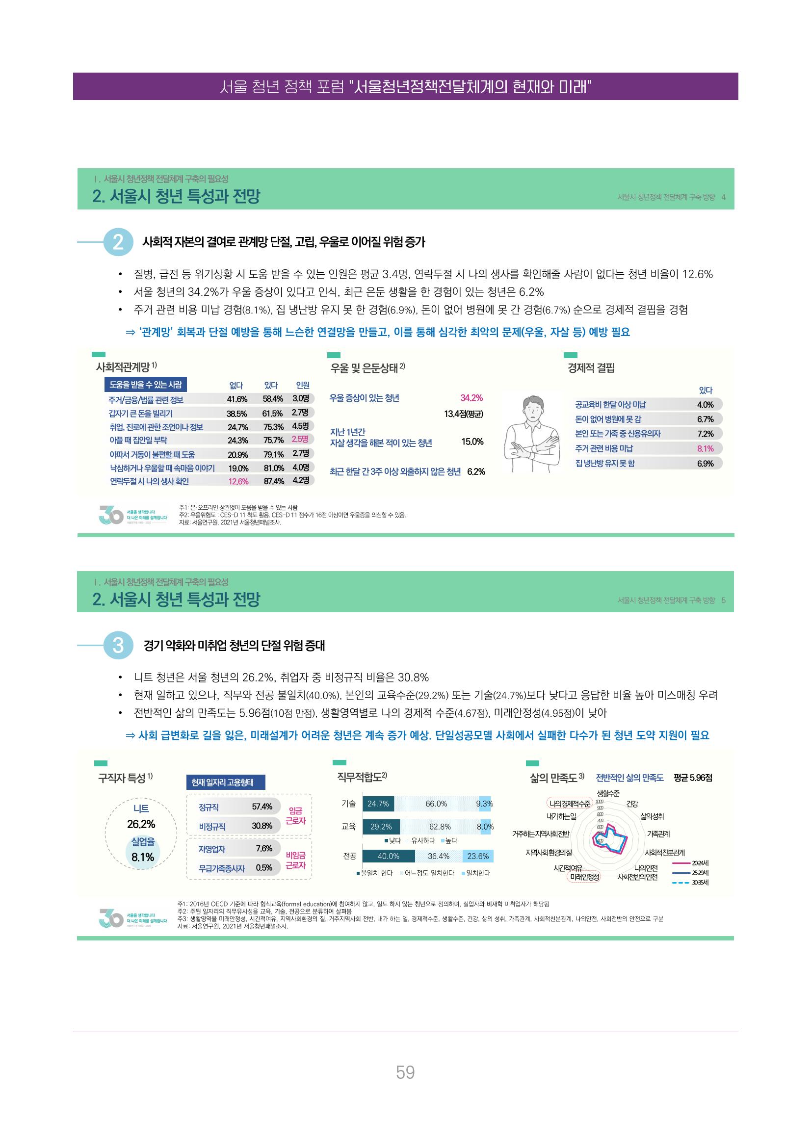 서울청년정책포럼 : 서울청년정책전달체계의 현재와 미래 59페이지