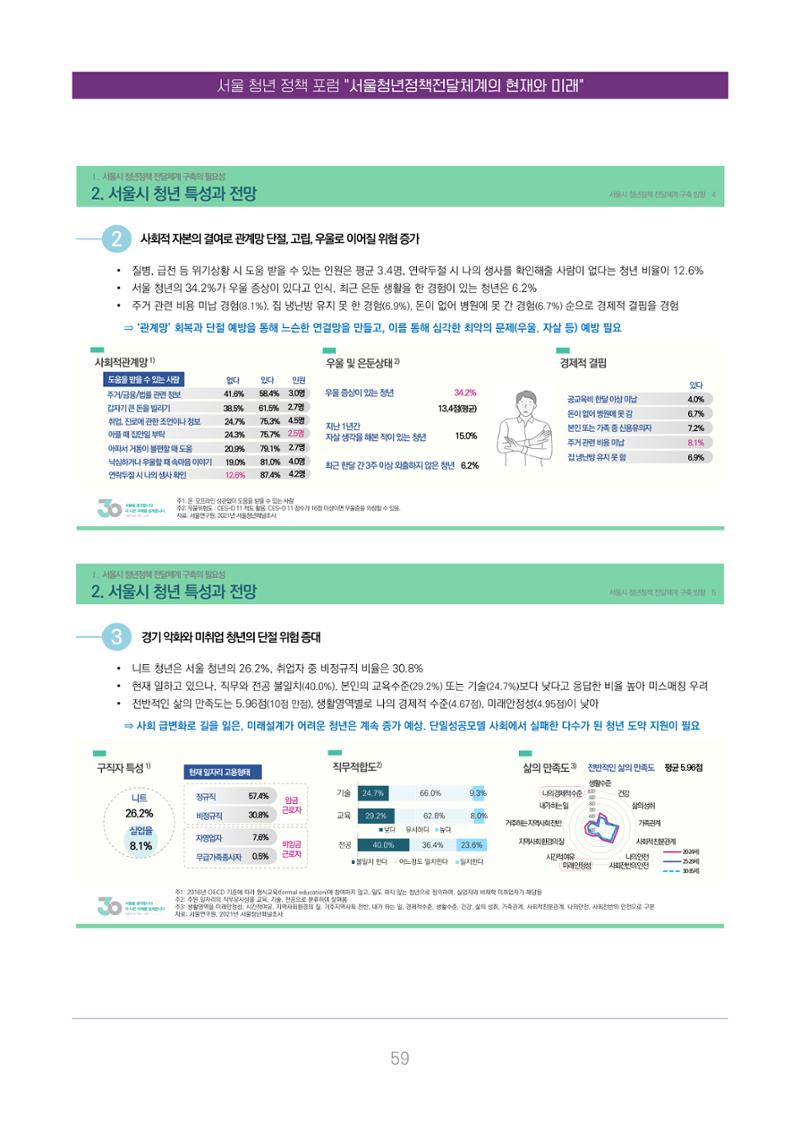 서울청년정책포럼 : 서울청년정책전달체계의 현재와 미래 59페이지
