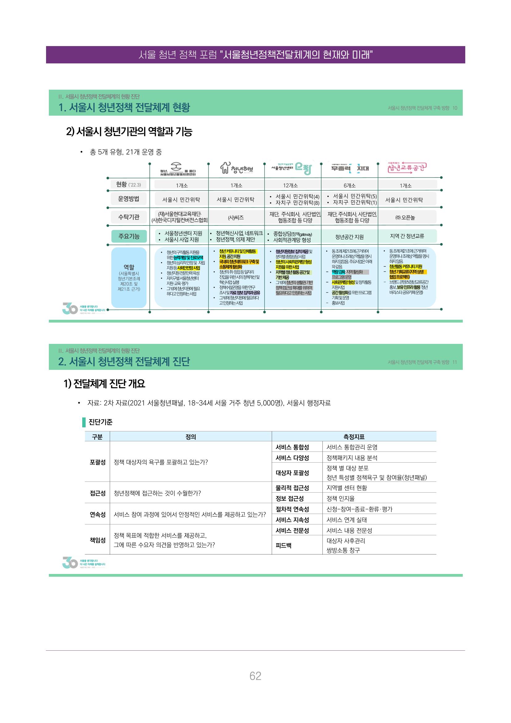 서울청년정책포럼 : 서울청년정책전달체계의 현재와 미래 62페이지