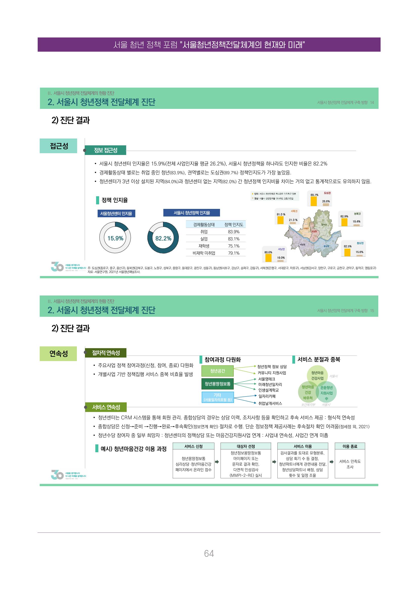 서울청년정책포럼 : 서울청년정책전달체계의 현재와 미래 64페이지