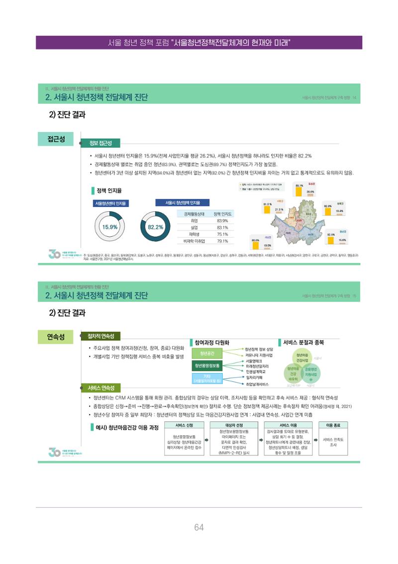 서울청년정책포럼 : 서울청년정책전달체계의 현재와 미래 64페이지