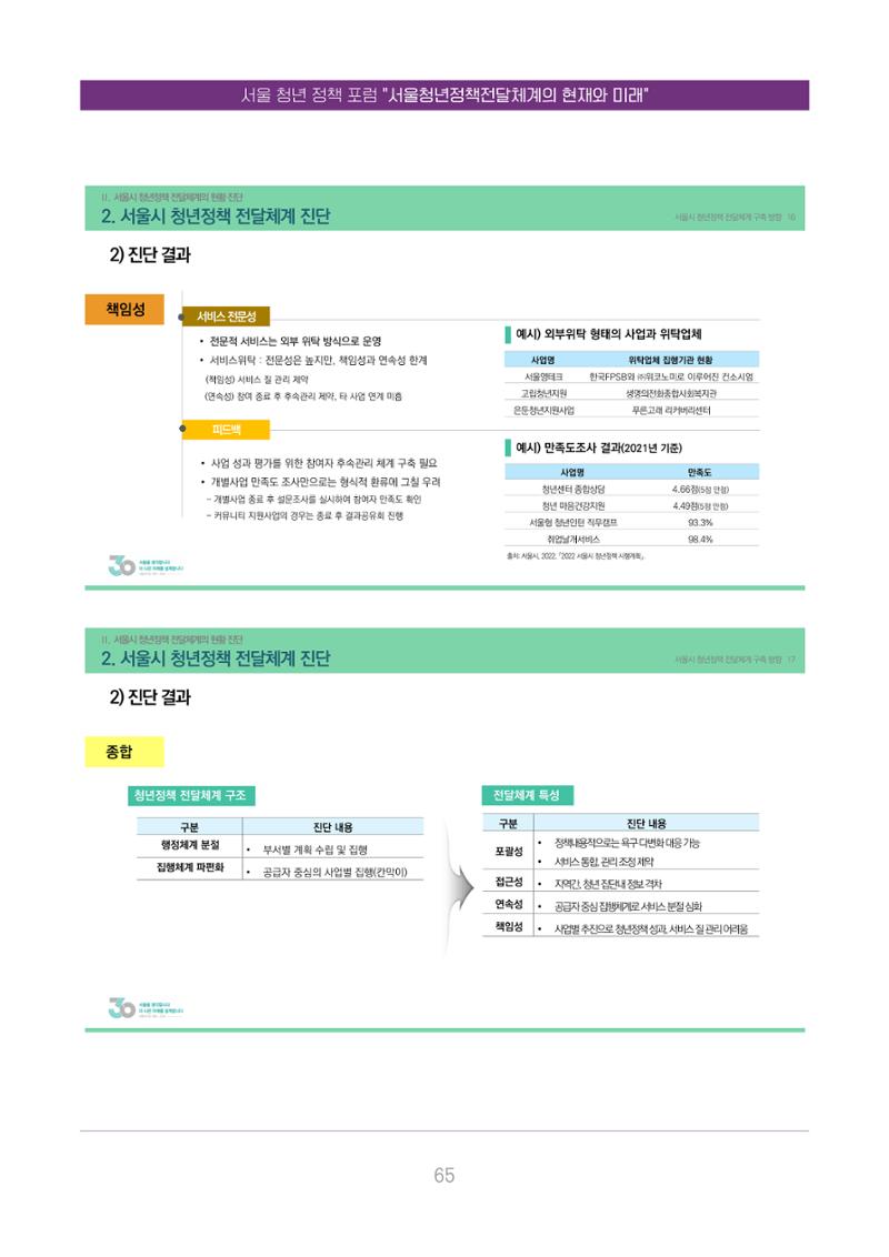 서울청년정책포럼 : 서울청년정책전달체계의 현재와 미래 65페이지