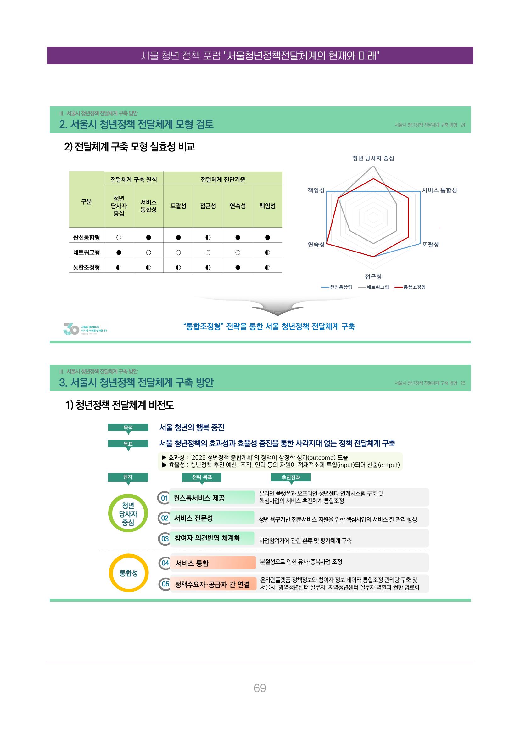 서울청년정책포럼 : 서울청년정책전달체계의 현재와 미래 69페이지