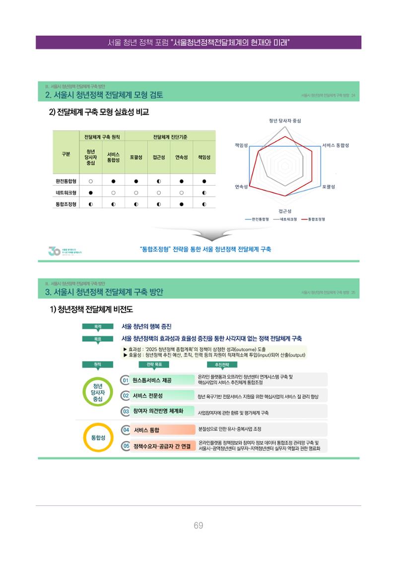 서울청년정책포럼 : 서울청년정책전달체계의 현재와 미래 69페이지